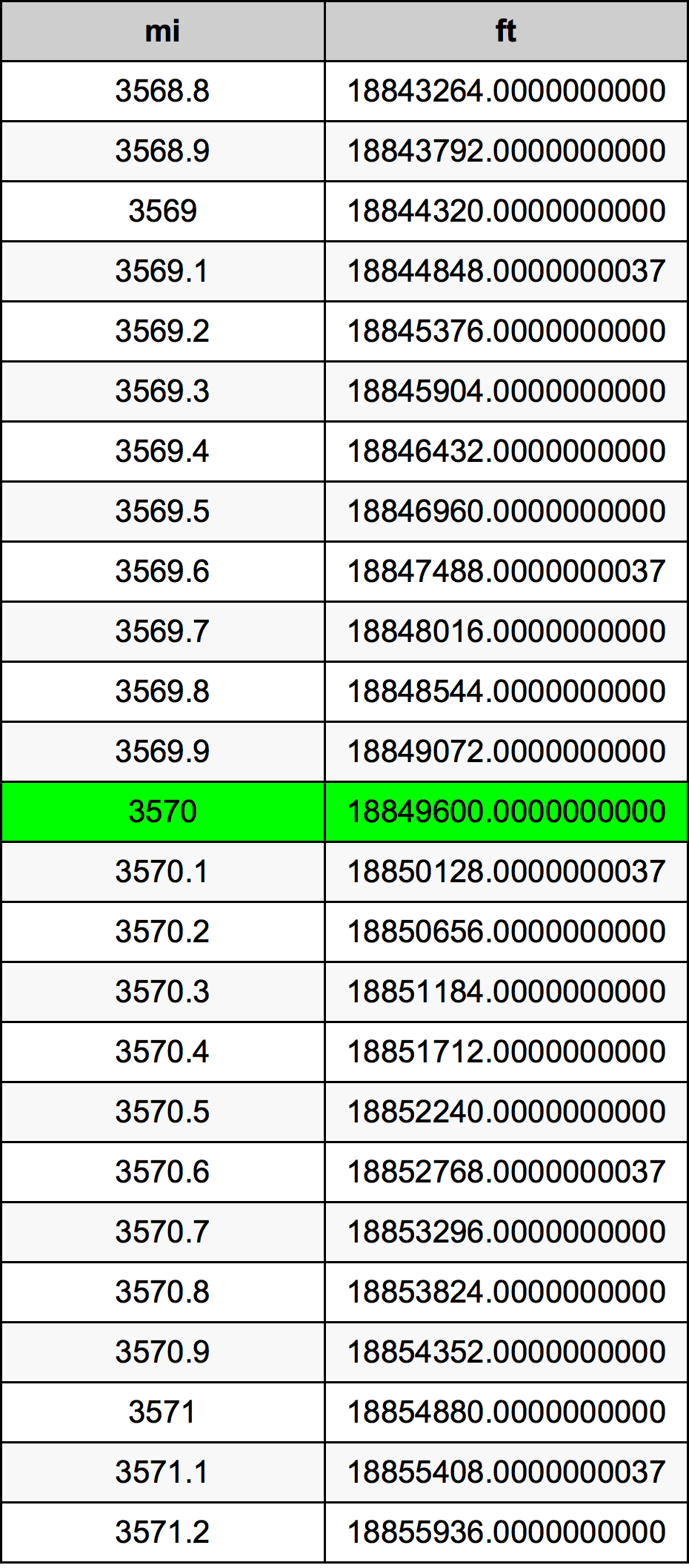 3570 миля Таблиця перетворення