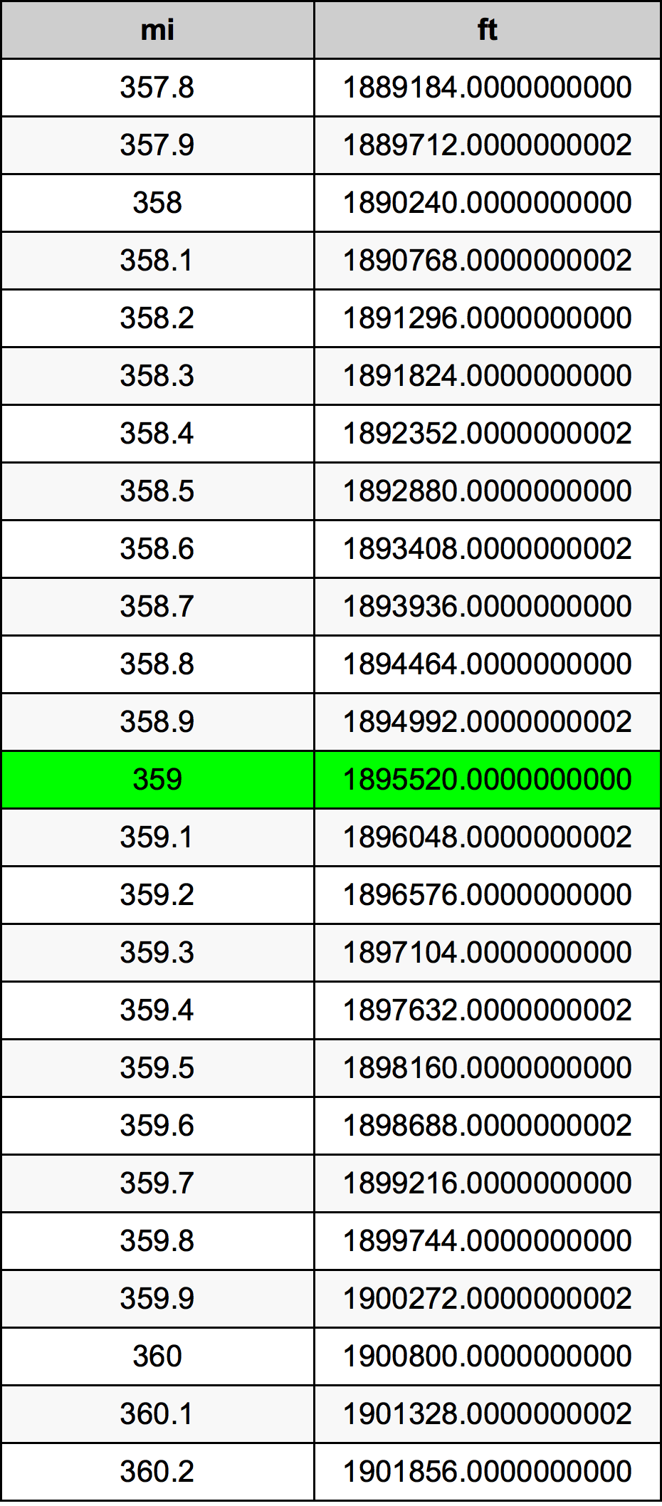 359 Milha tabela de conversão