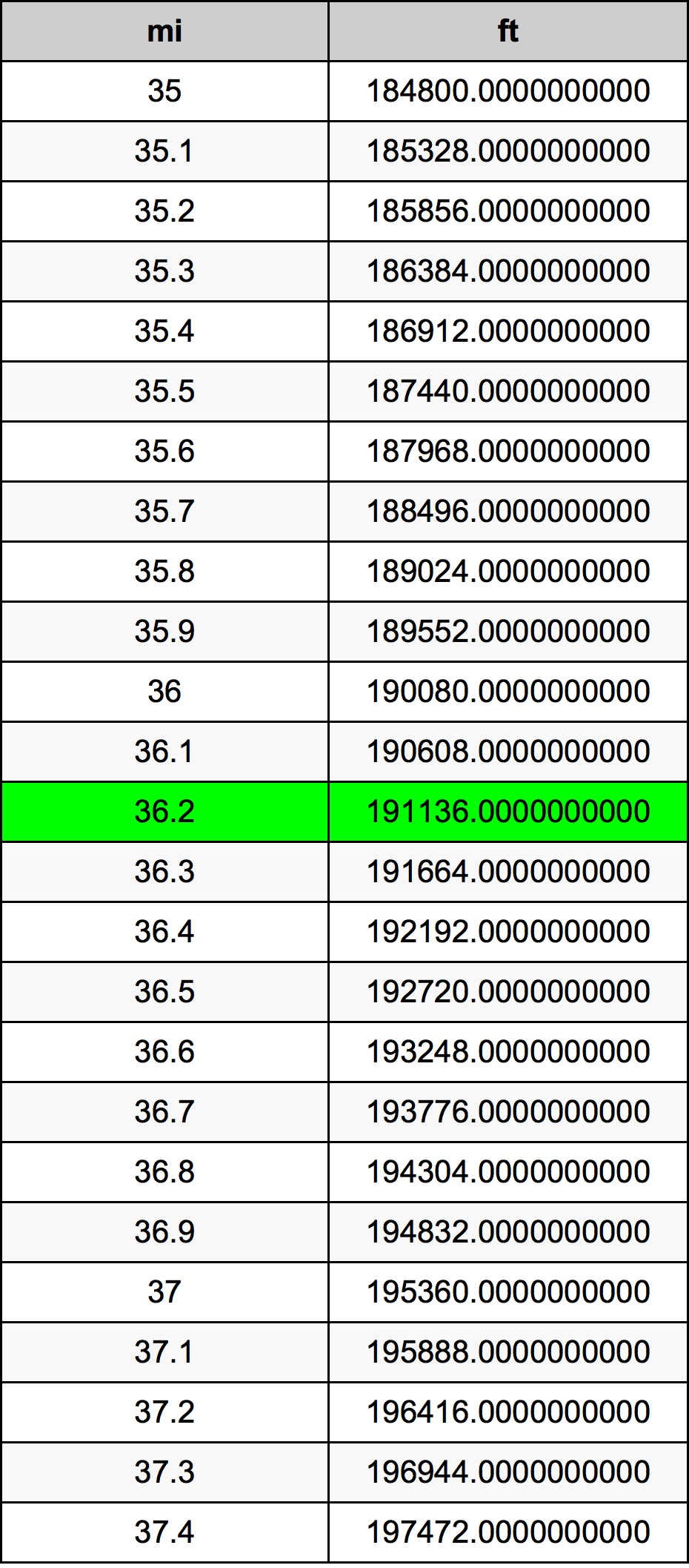 36.2 মাইল রূপান্তর ছক