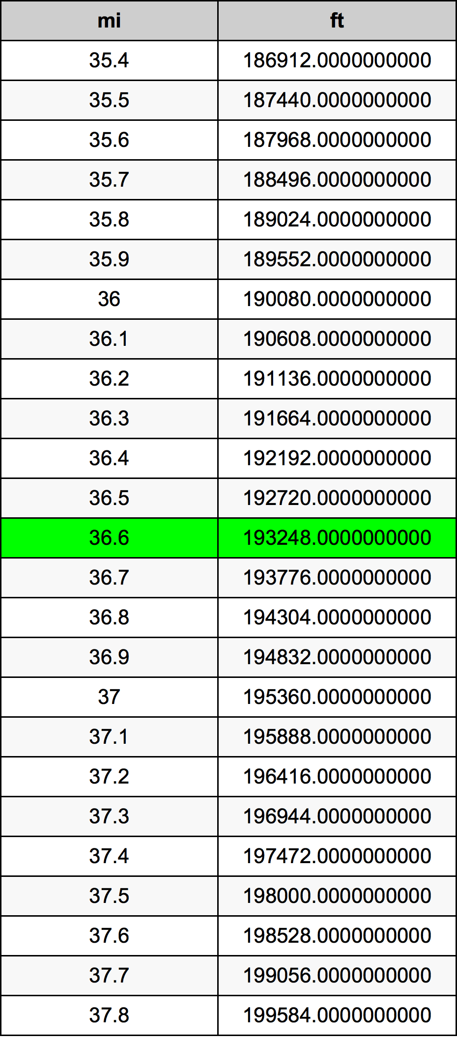 36.6ไมล์ตารางการแปลง