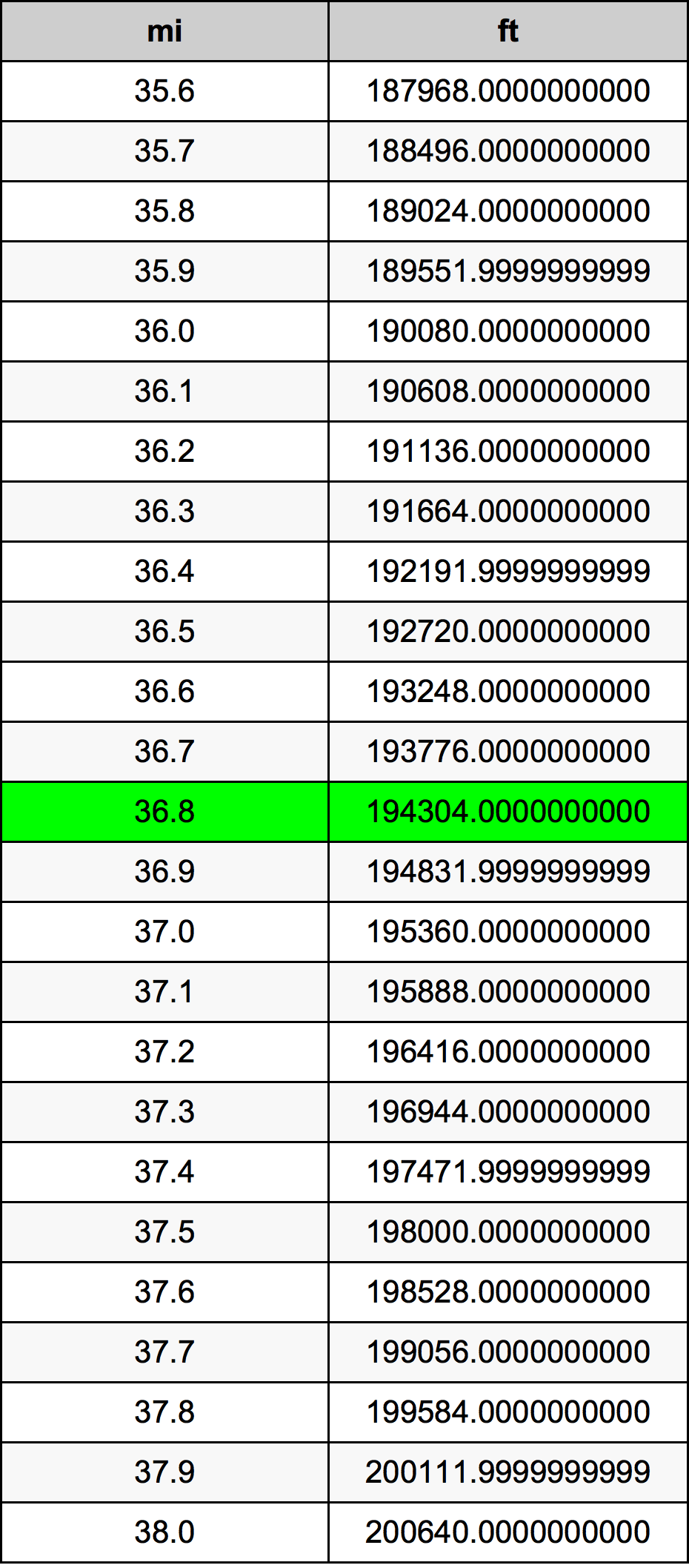 36.8 ميل جدول تحويل