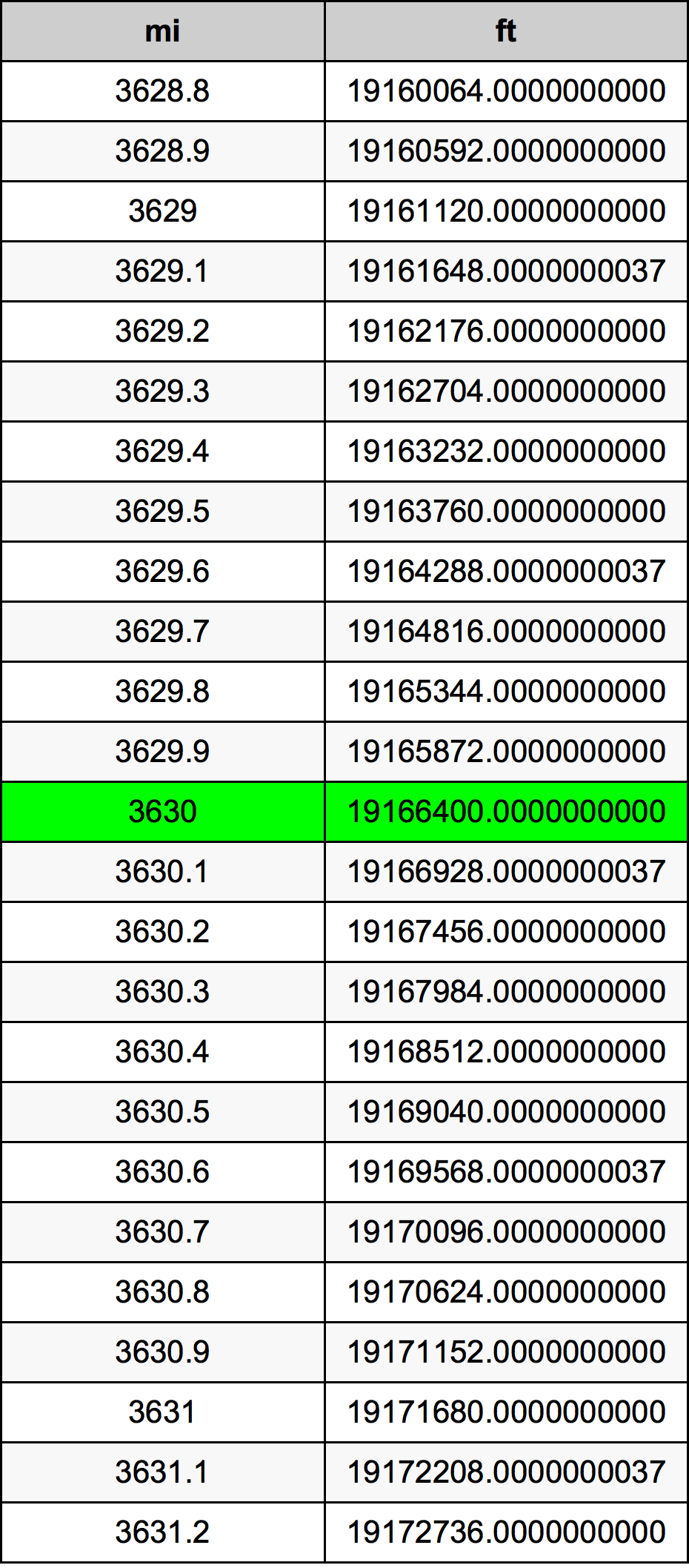 3630 mil konversi tabel