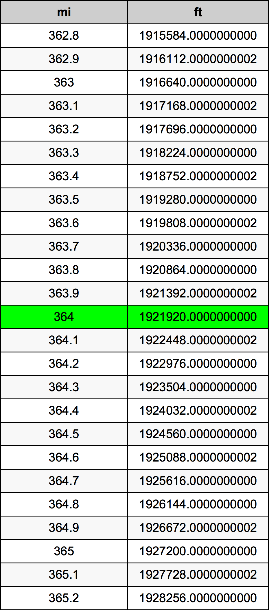 364 Milla Taula de conversió