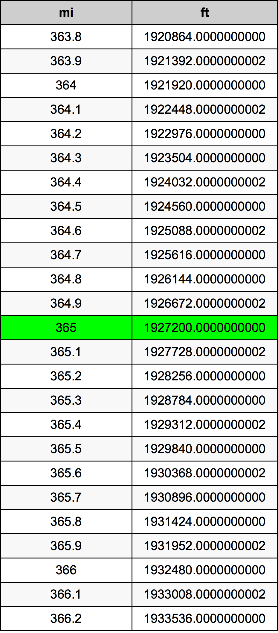 365 Milja Tablica konverzije