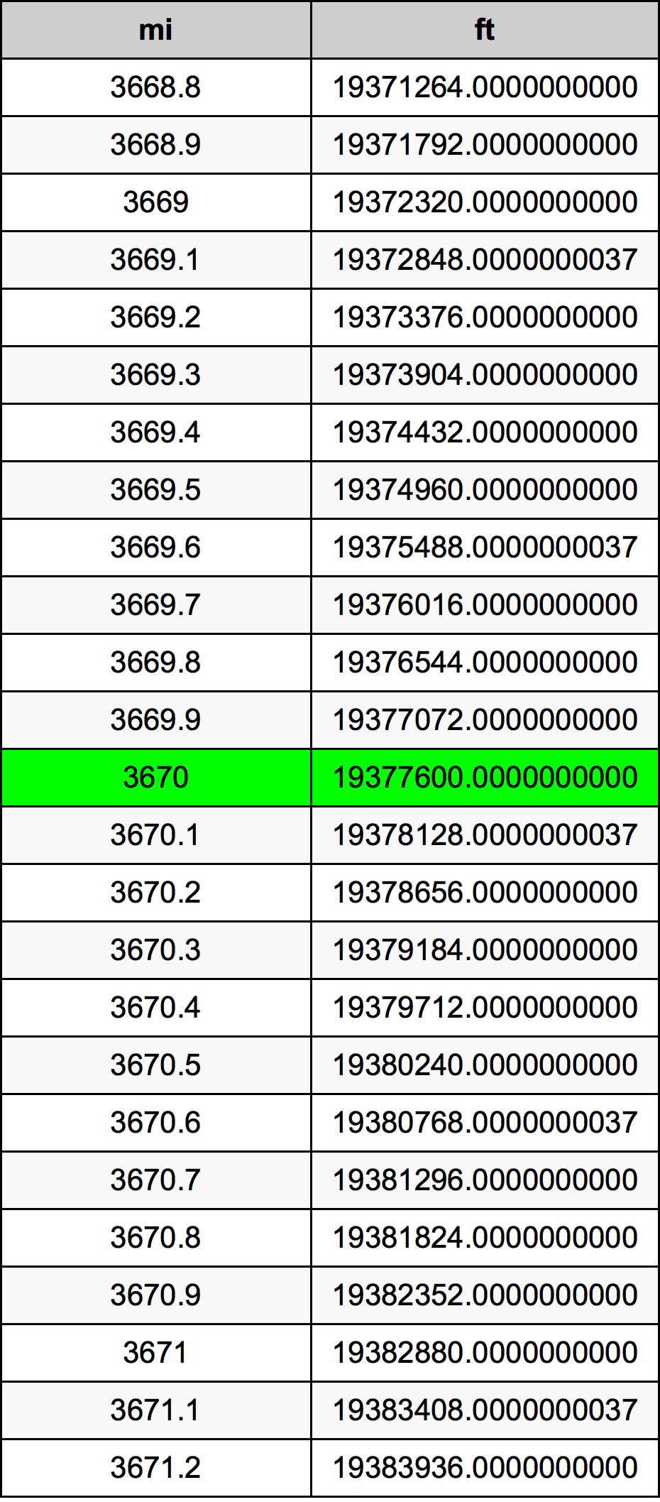 3670ไมล์ตารางการแปลง