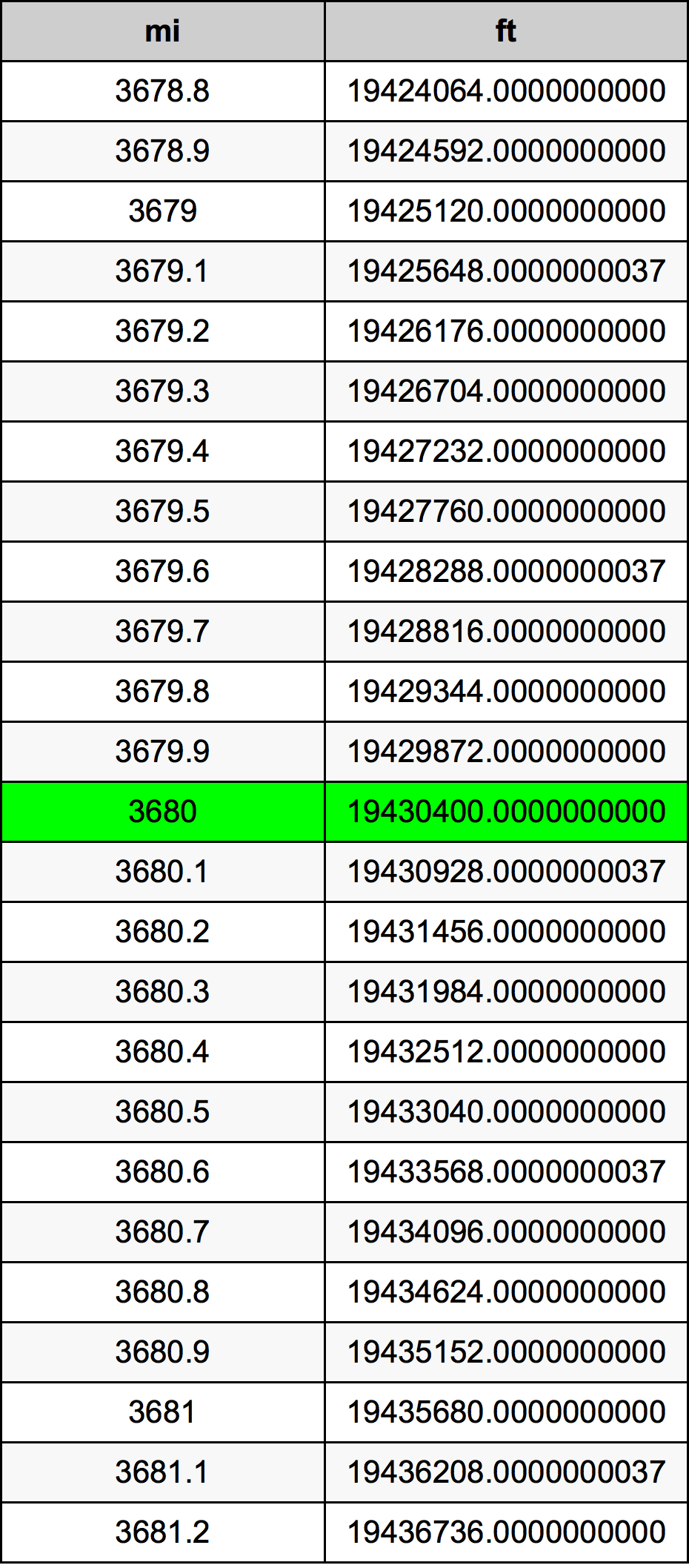 3680 миля Таблиця перетворення