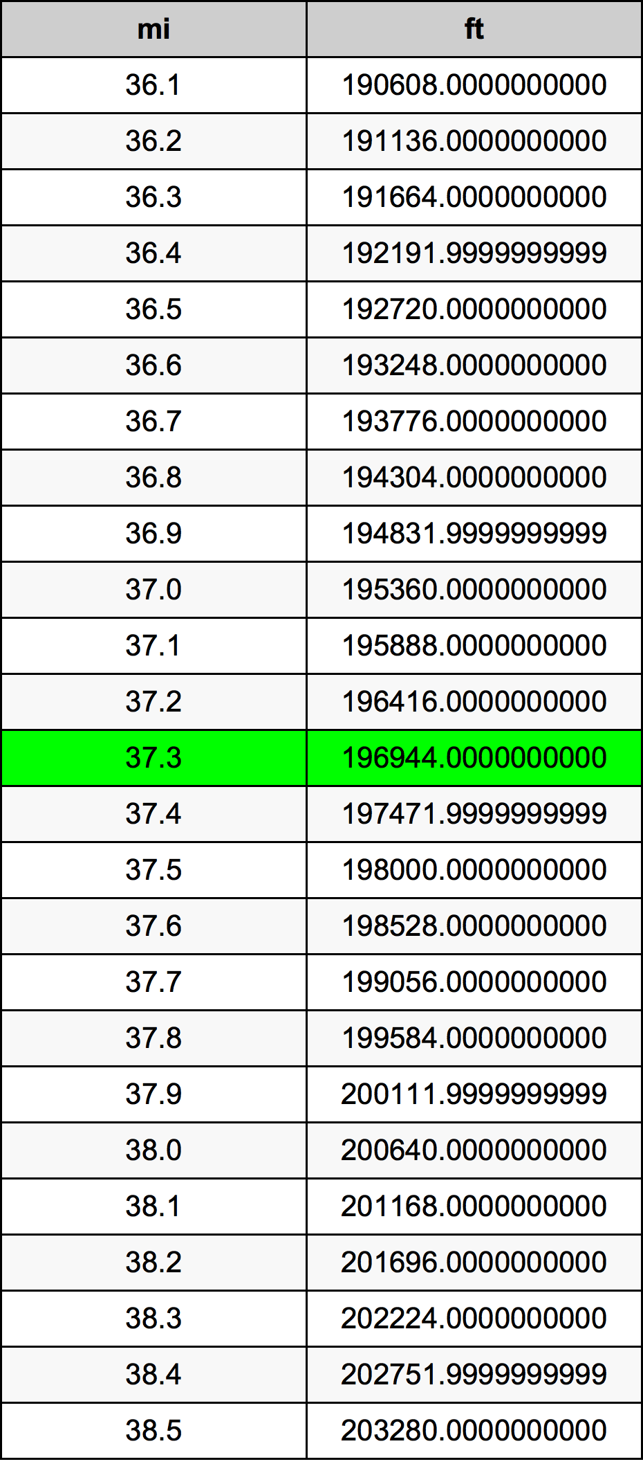 37.3 Mijl conversietabel