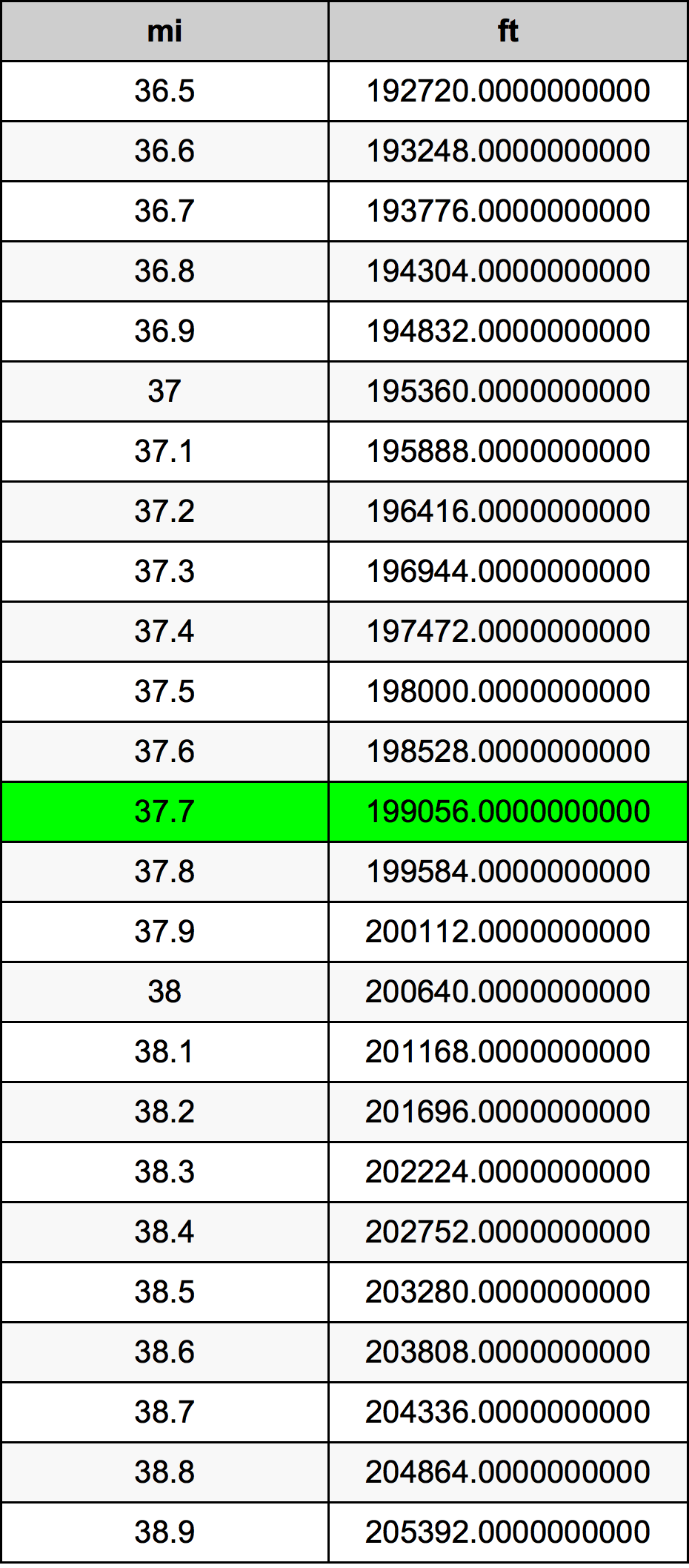 37.7 মাইল রূপান্তর ছক