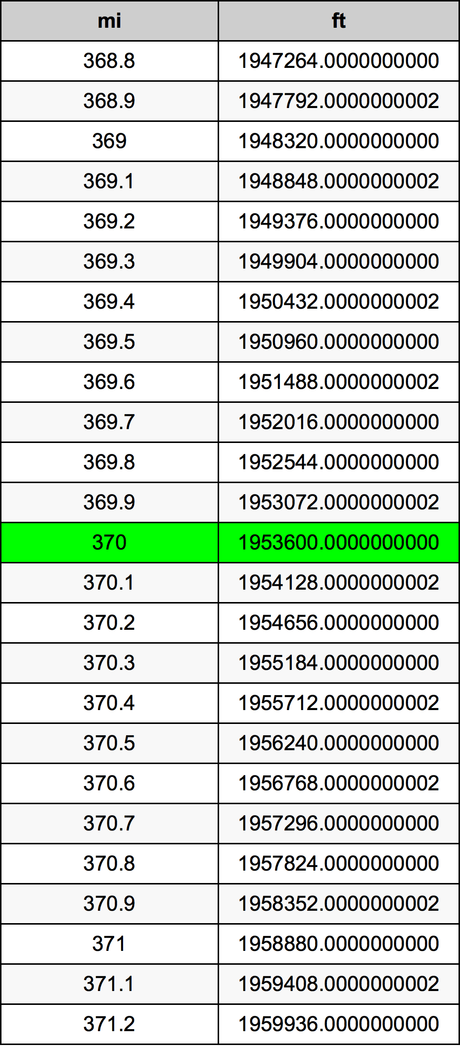 370 миля Таблиця перетворення