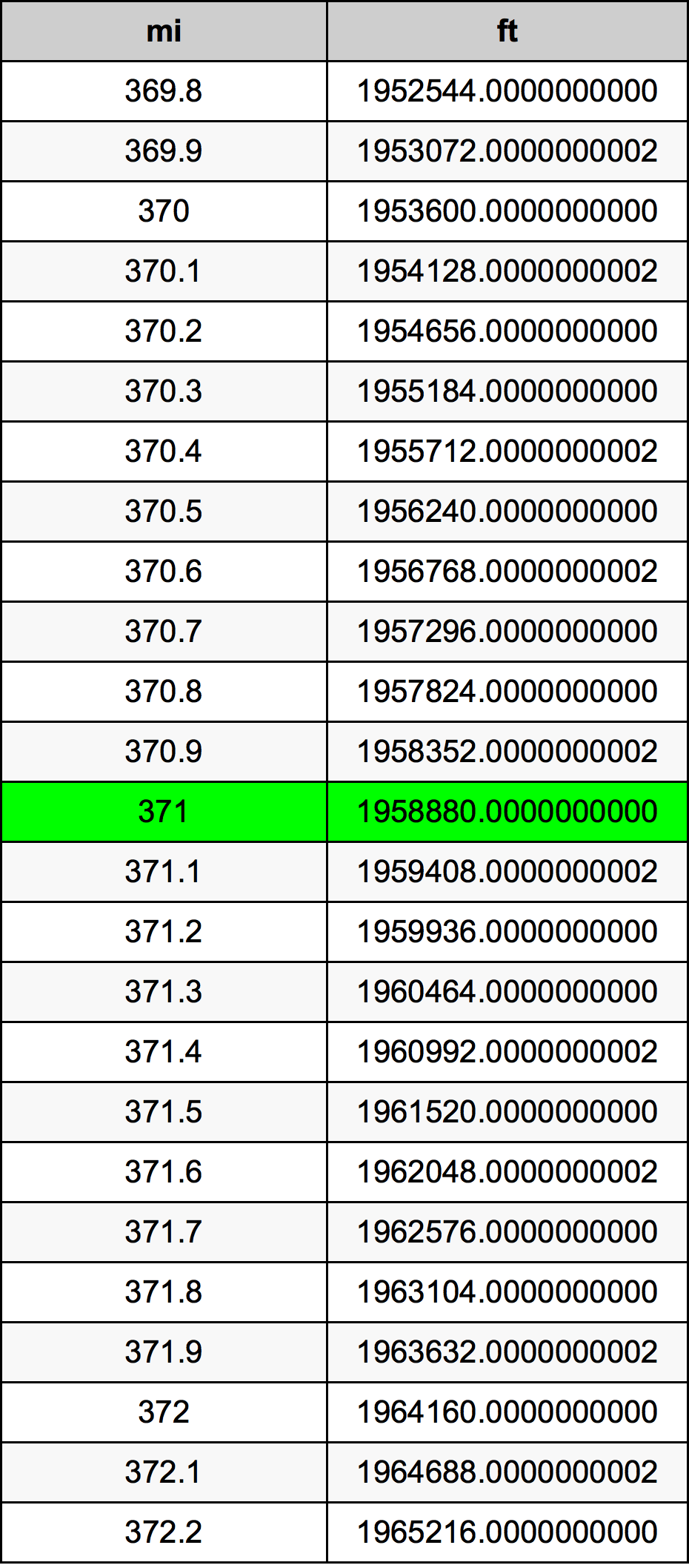 371 ميل جدول تحويل