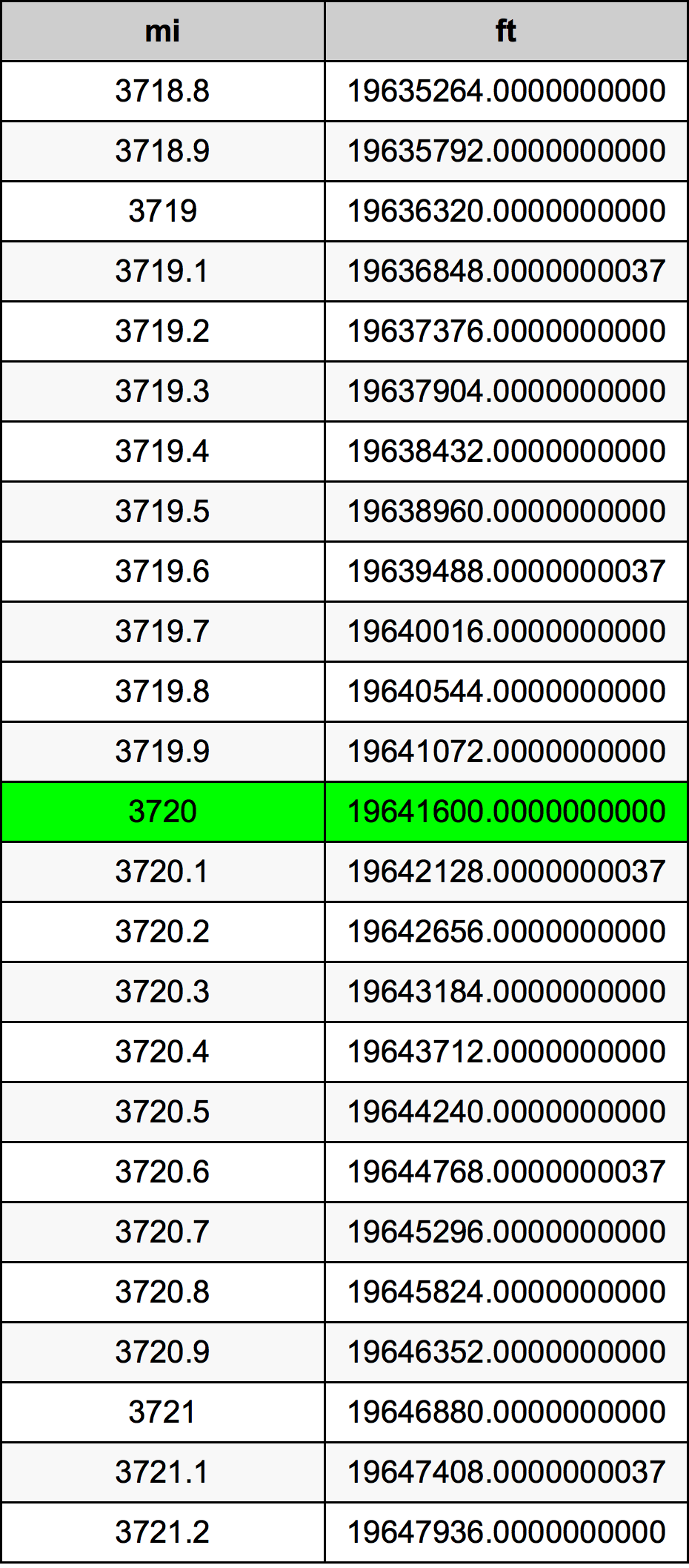 3720 μίλι Πίνακας Μετατροπής