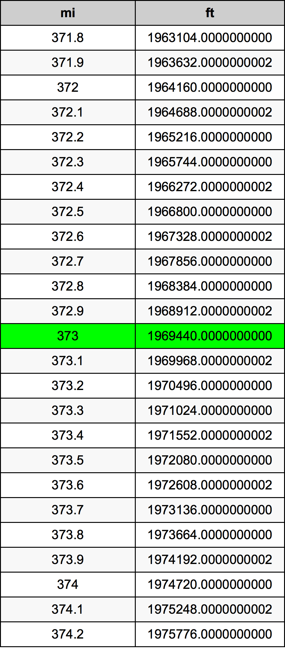 373 ميل جدول تحويل