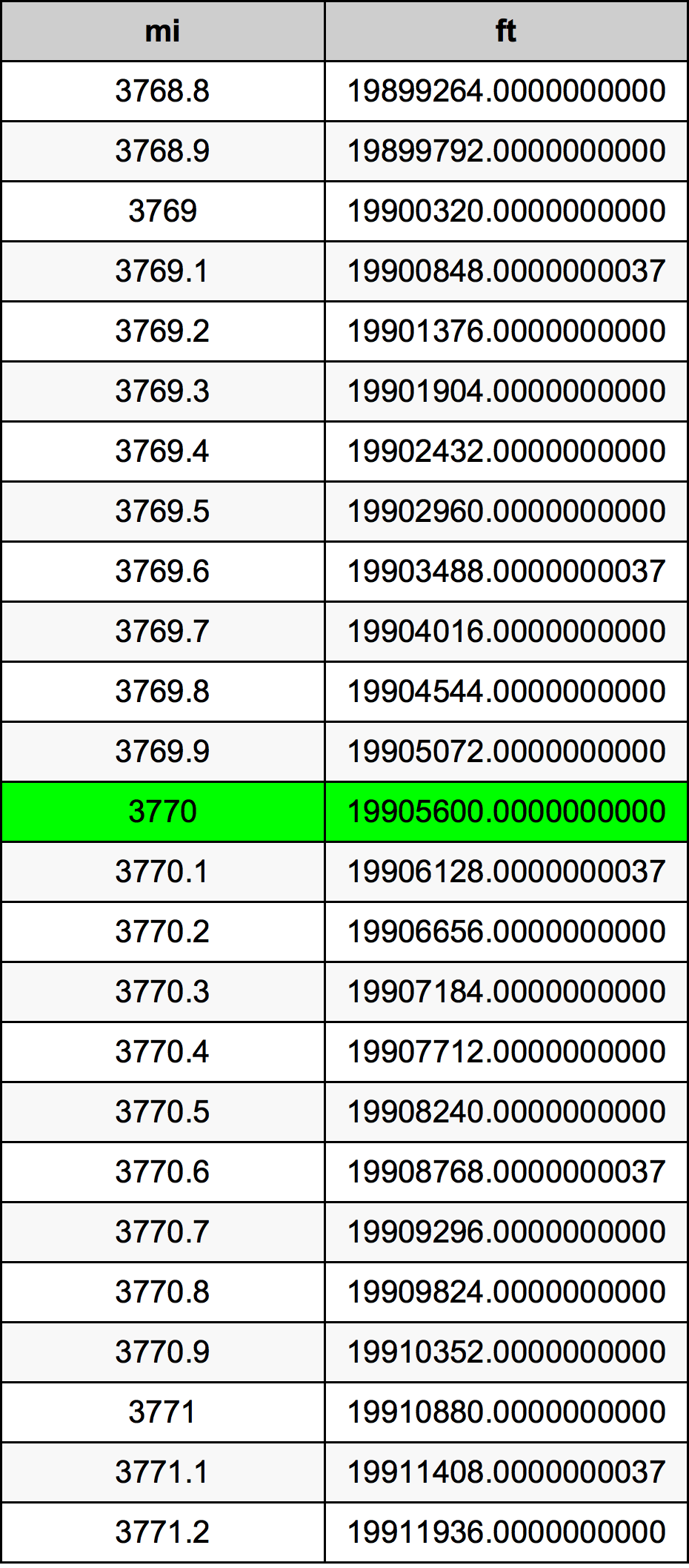 3770 Milha tabela de conversão