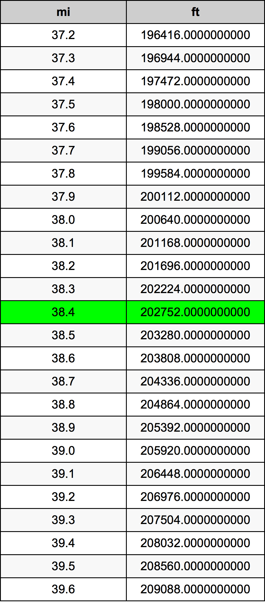 38.4 Milla Tabla de conversión