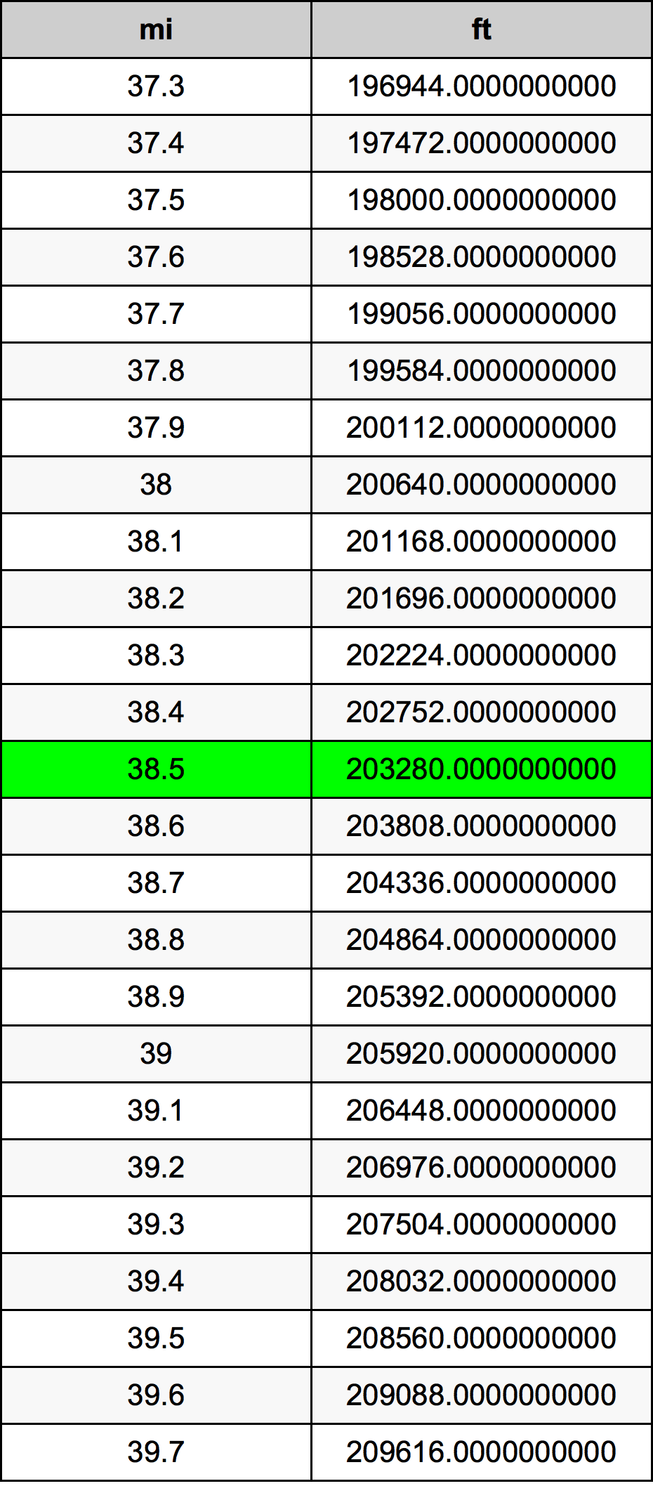 38.5 μίλι Πίνακας Μετατροπής