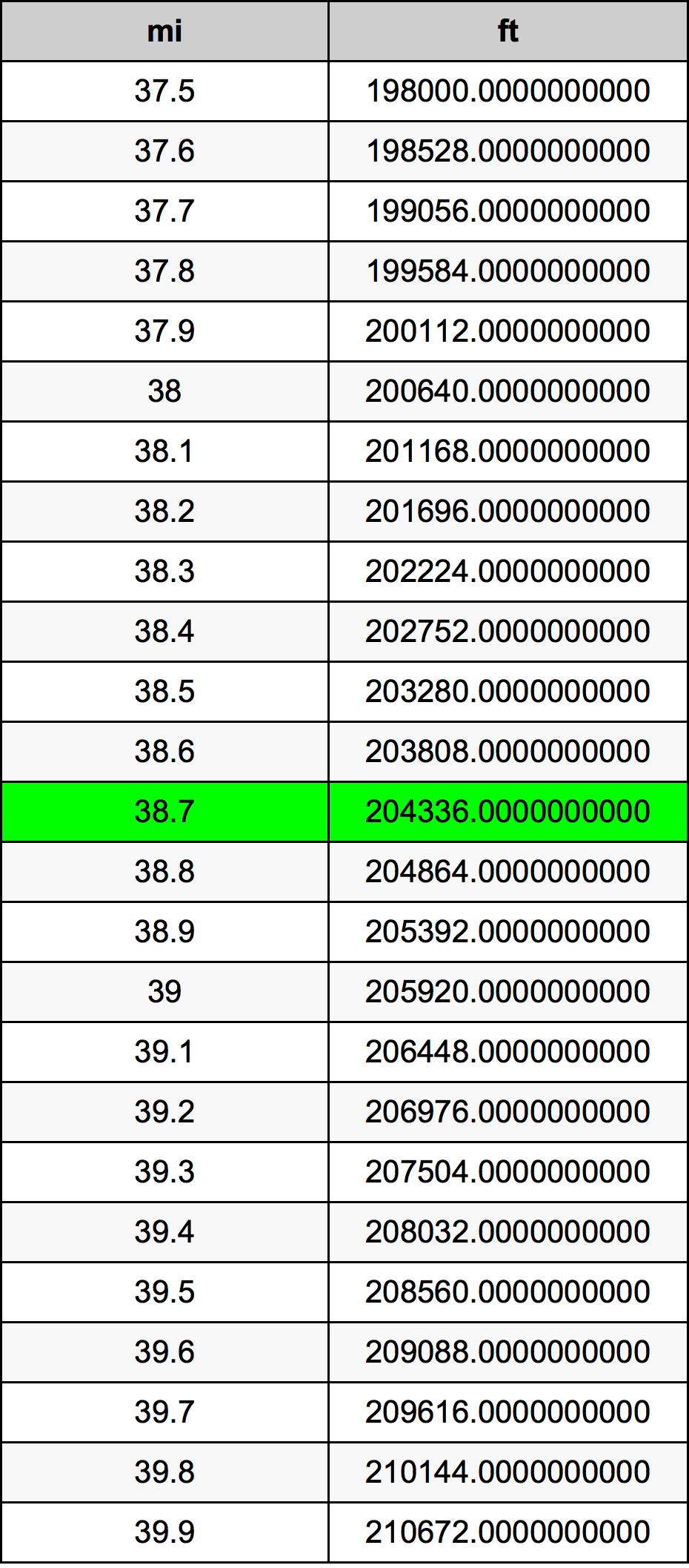 38.7 Dặm Anh bảng chuyển đổi