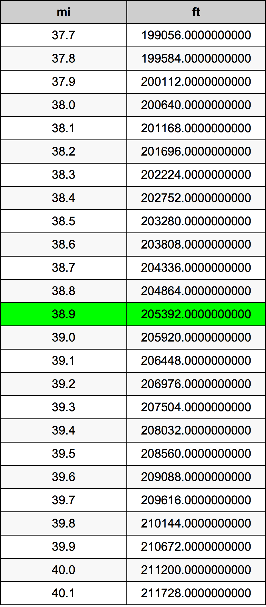 38.9 миля Таблиця перетворення