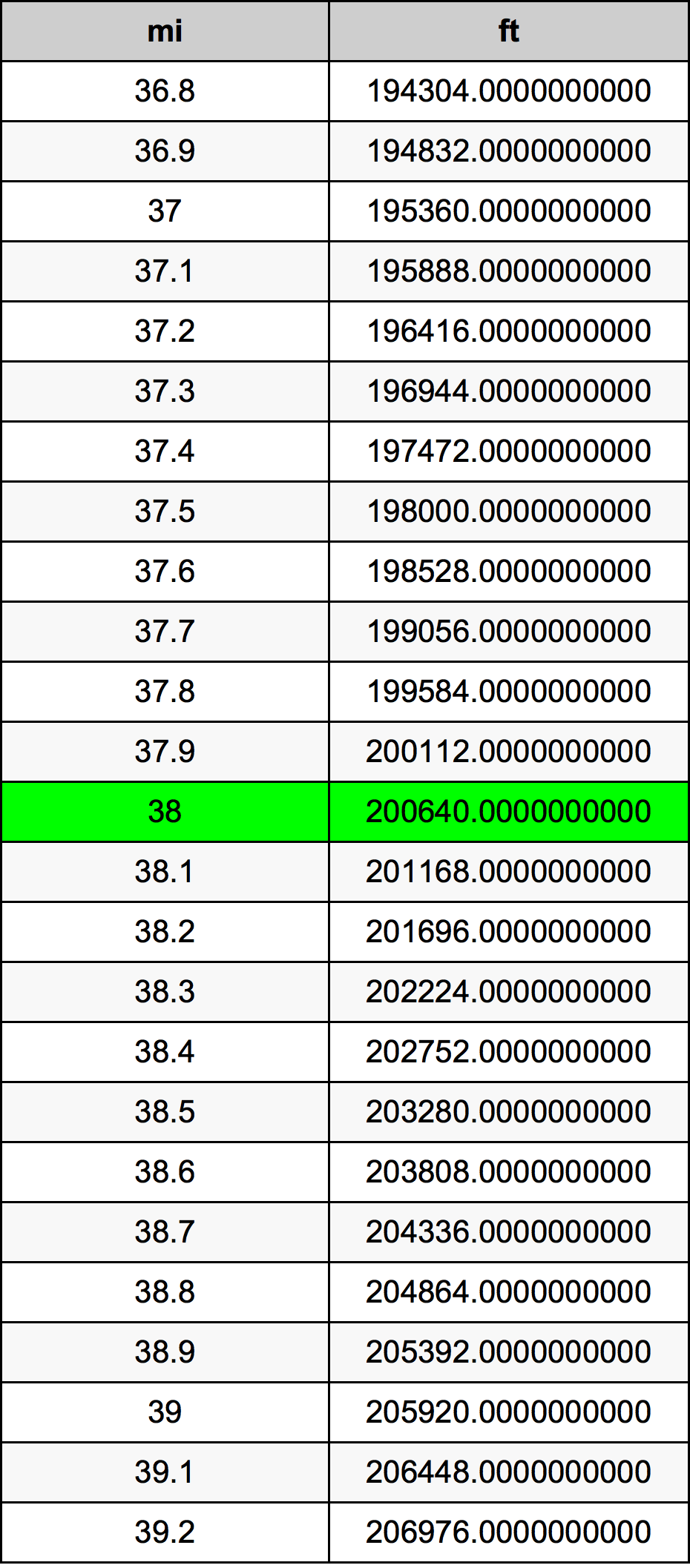 38 Milja Tablica konverzije