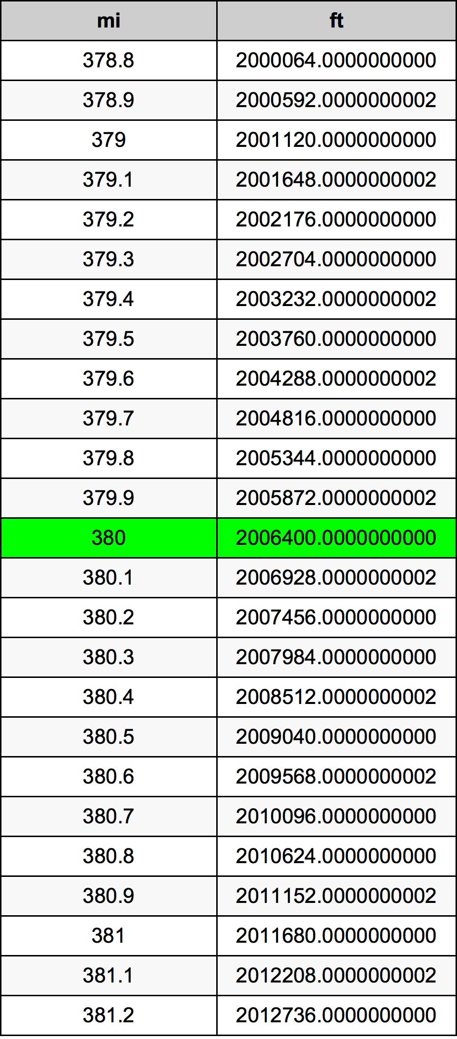 380 Miglio tabella di conversione