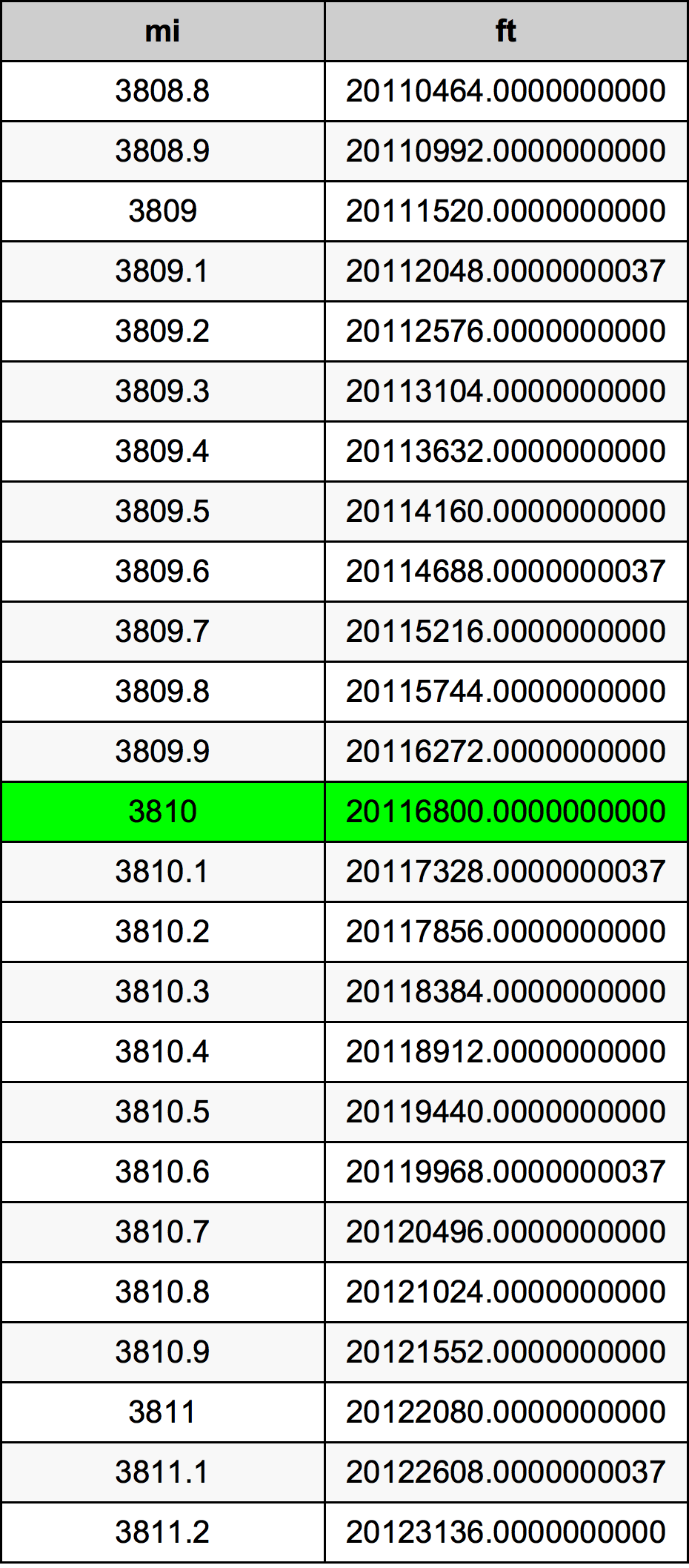 3810 માઇલ રૂપાંતર કોષ્ટક