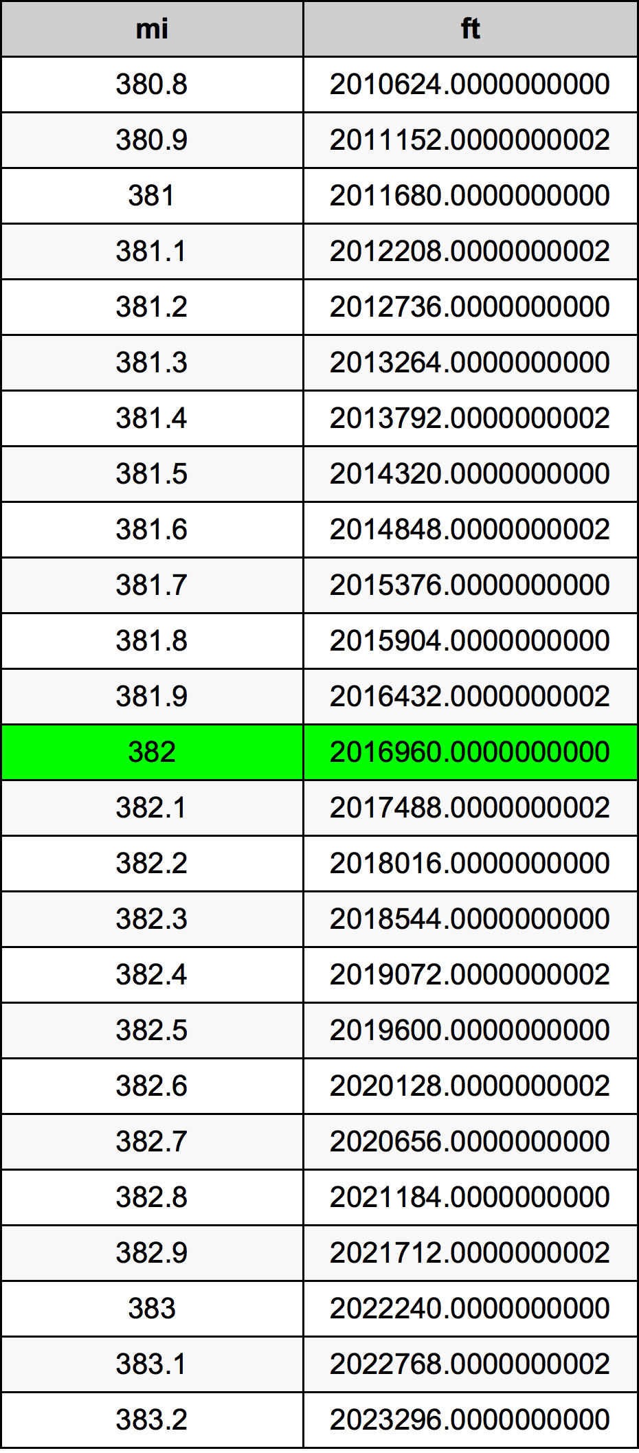 382 Milja Tablica konverzije