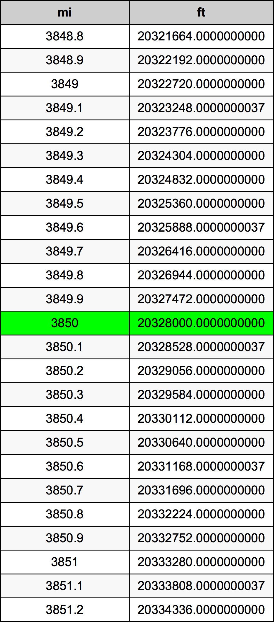 3850 Míle převodní tabulka