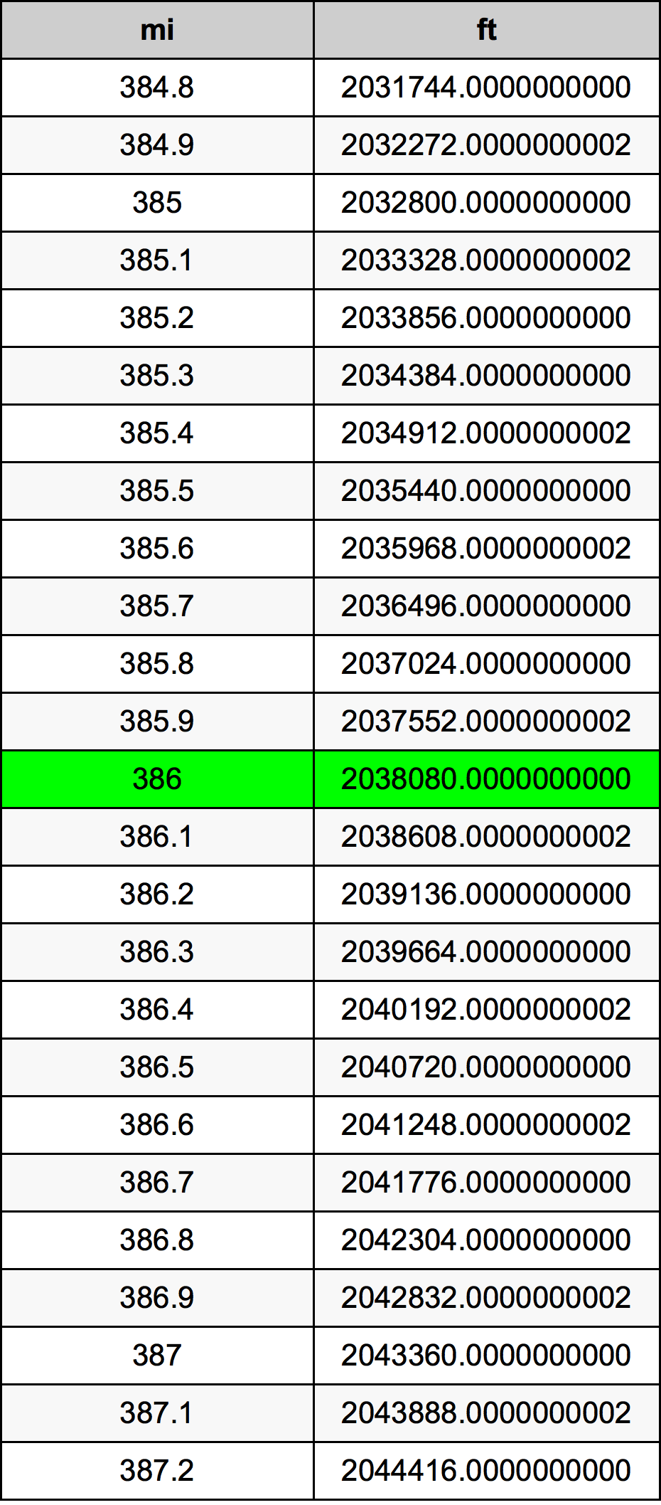 386 Milla Tabla de conversión