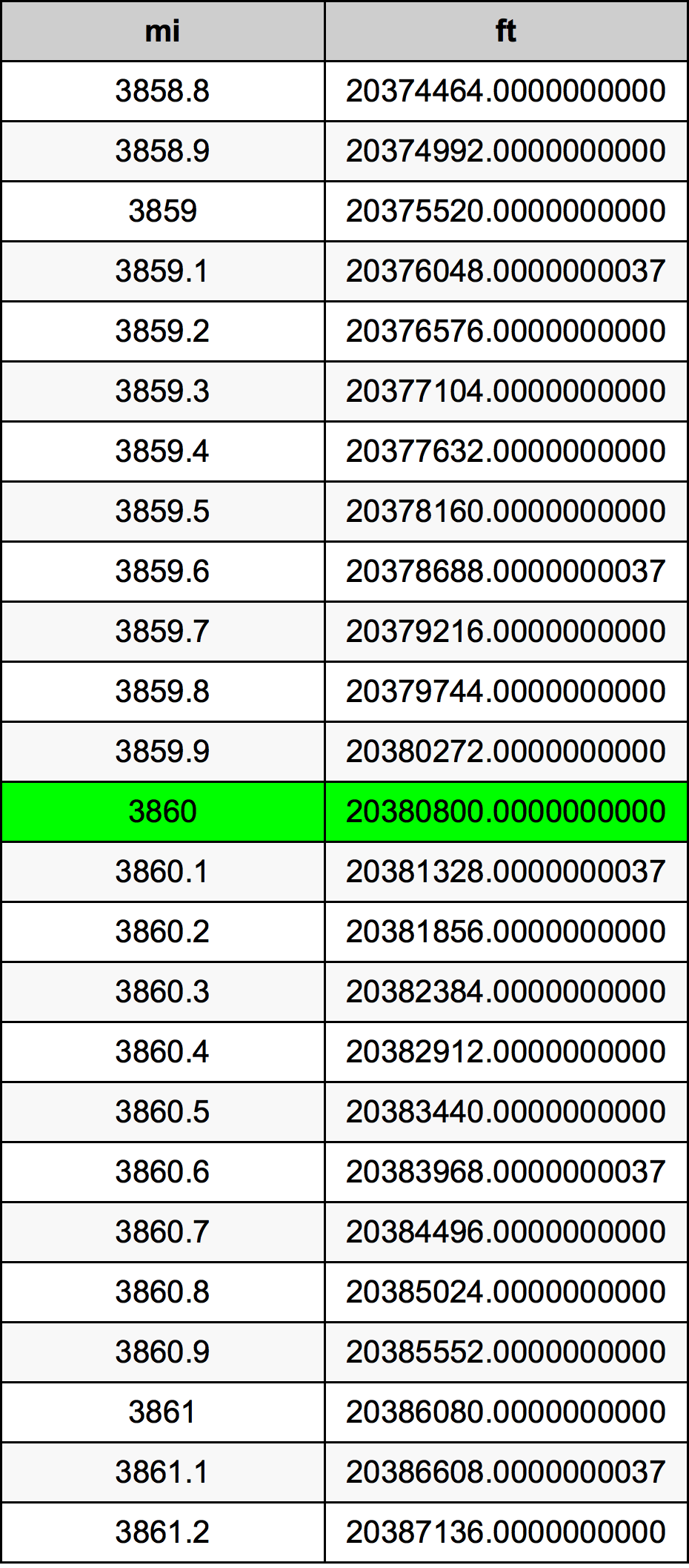 3860ไมล์ตารางการแปลง