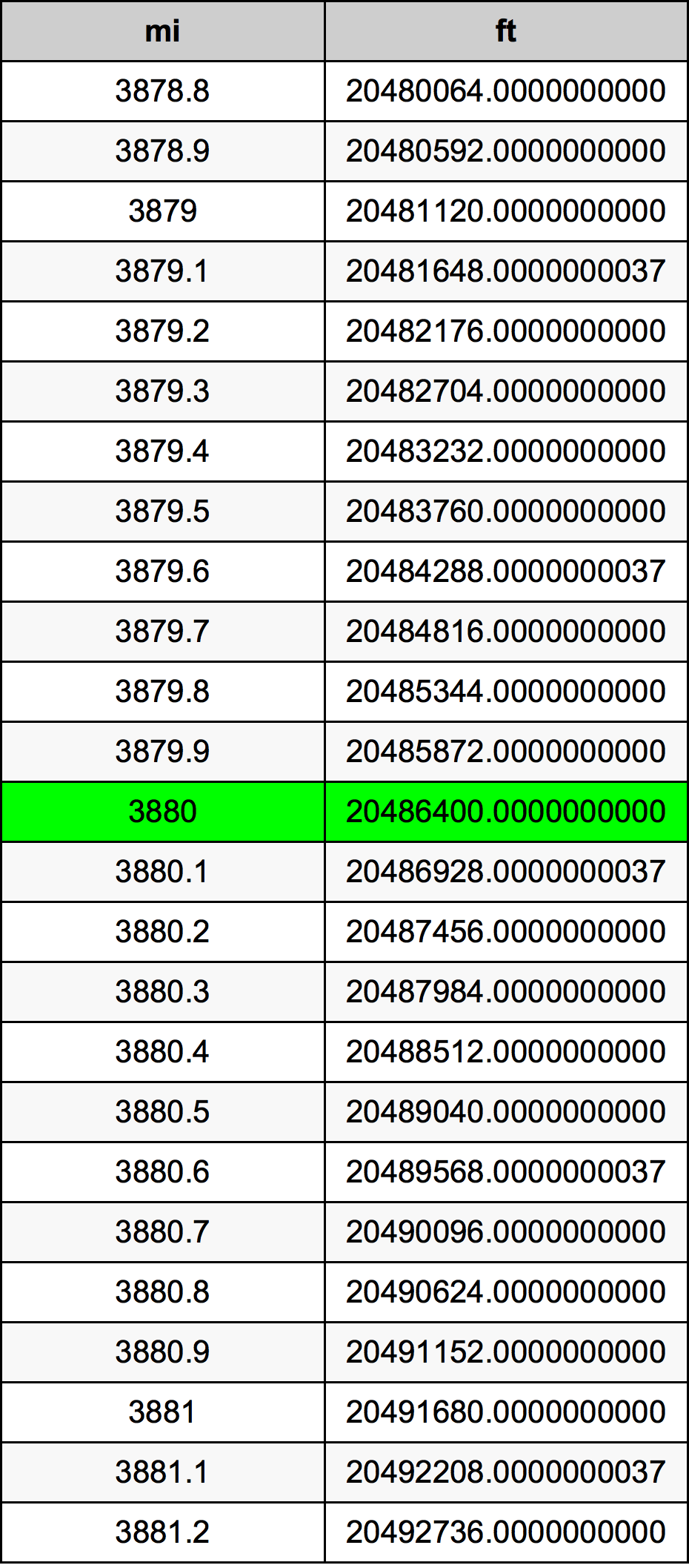 3880 Mil konverżjoni tabella