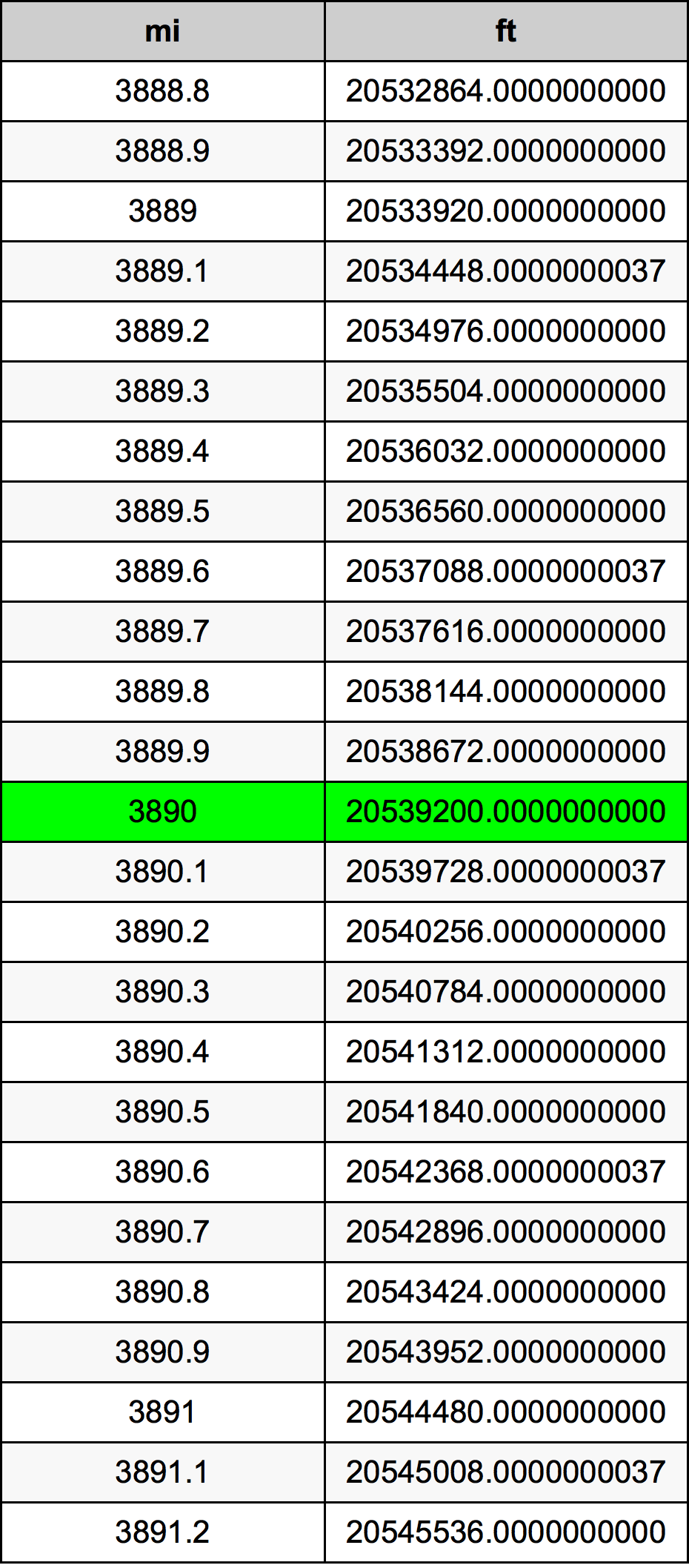 3890 Míľa prevodná tabuľka