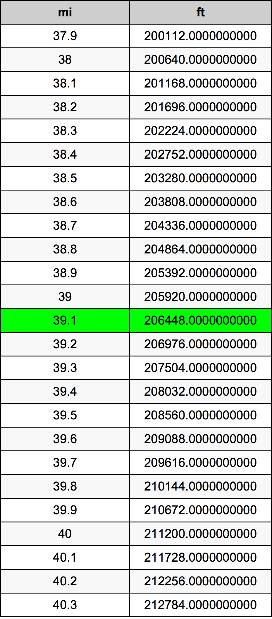 39.1 Milja Tablica konverzije