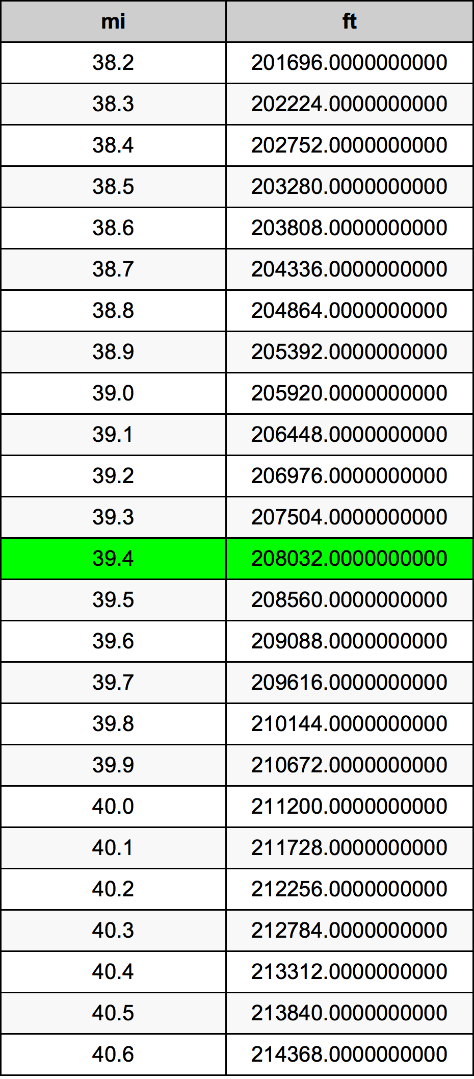 39.4 миля Таблиця перетворення