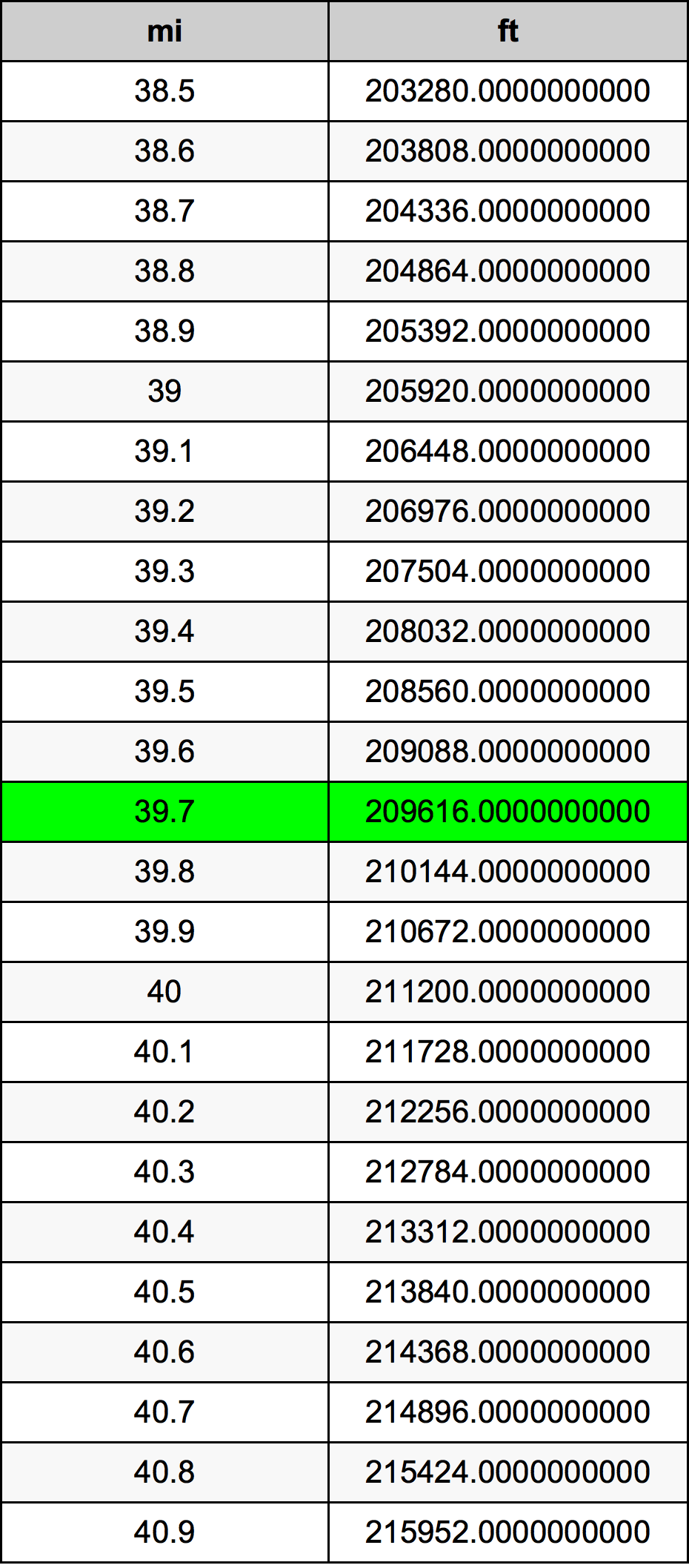 39.7 Miglio tabella di conversione