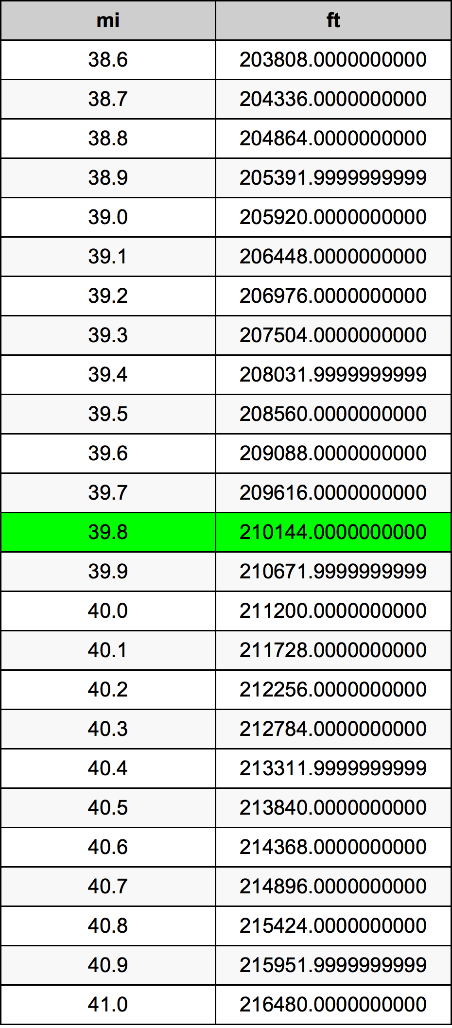 39.8 মাইল রূপান্তর ছক