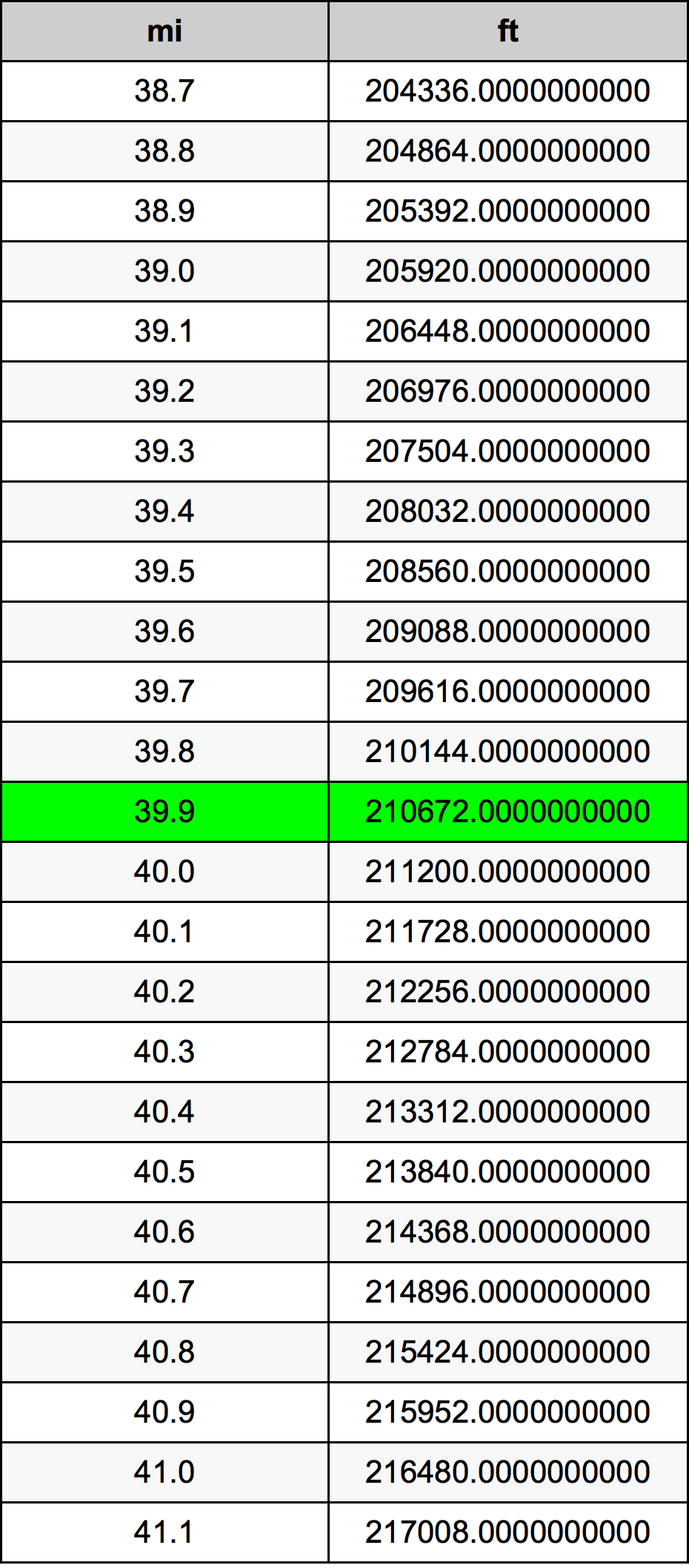 39.9 ميل جدول تحويل