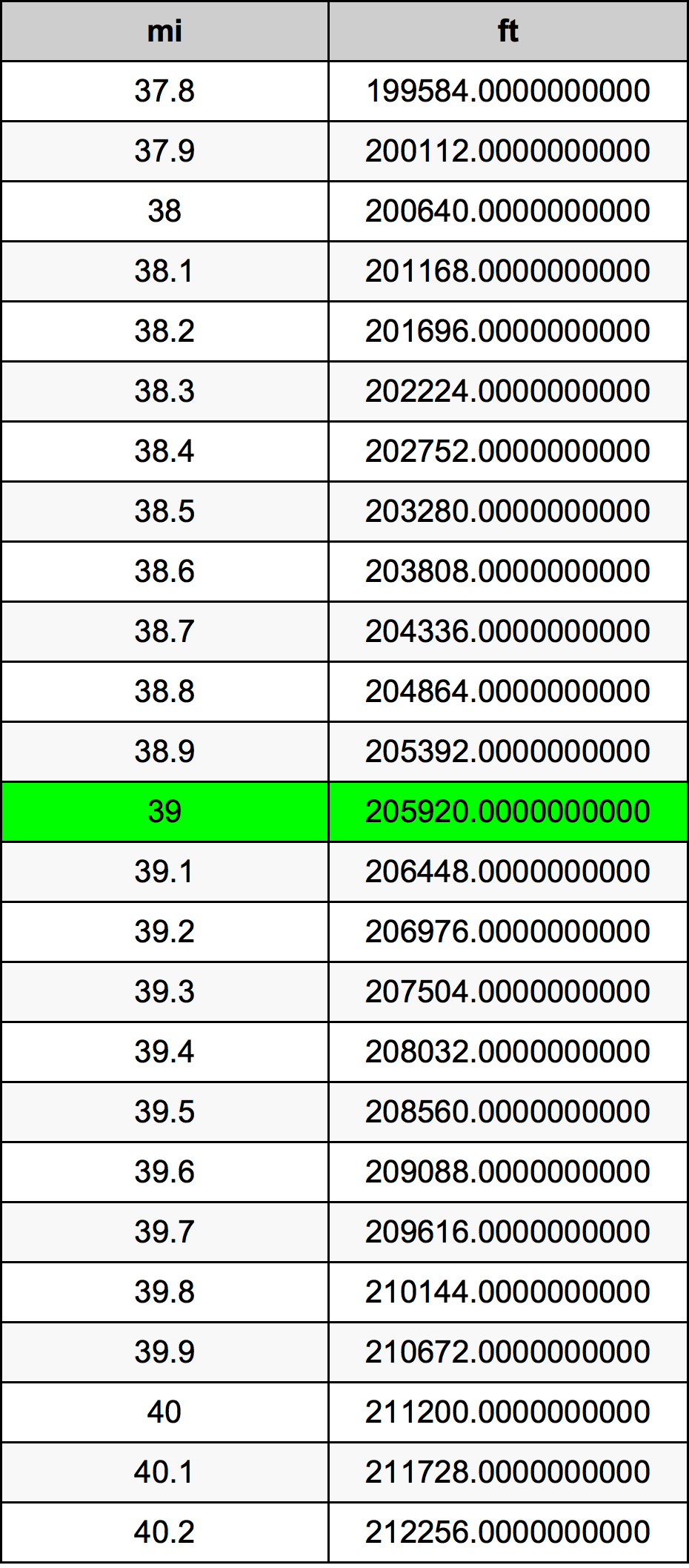 39 Mille table de conversion