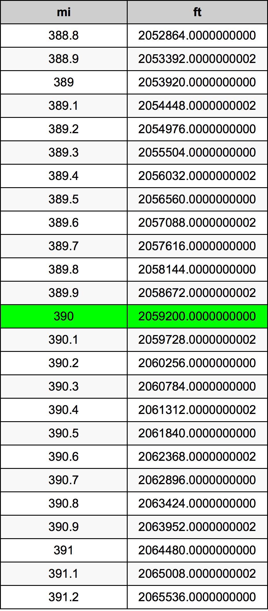 390 Engelsk mil konverteringstabell