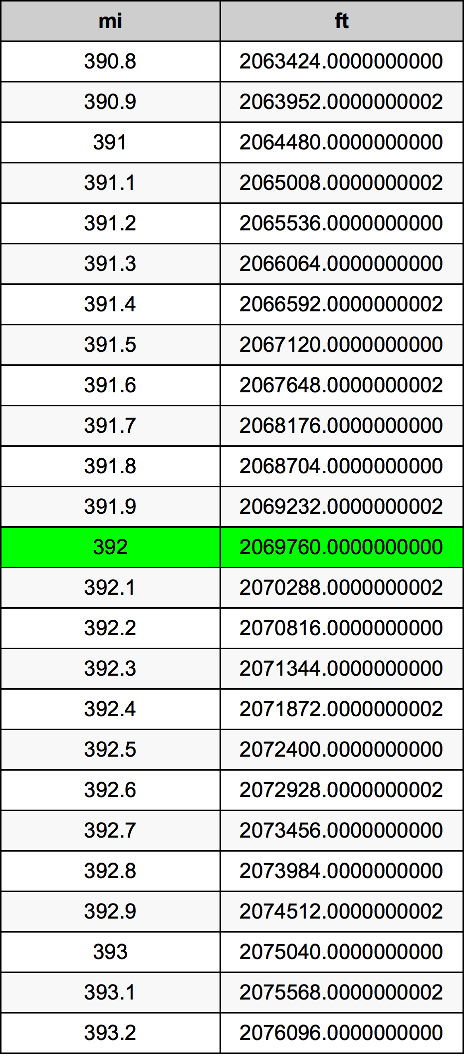 392 Engelsk mil konverteringstabellen