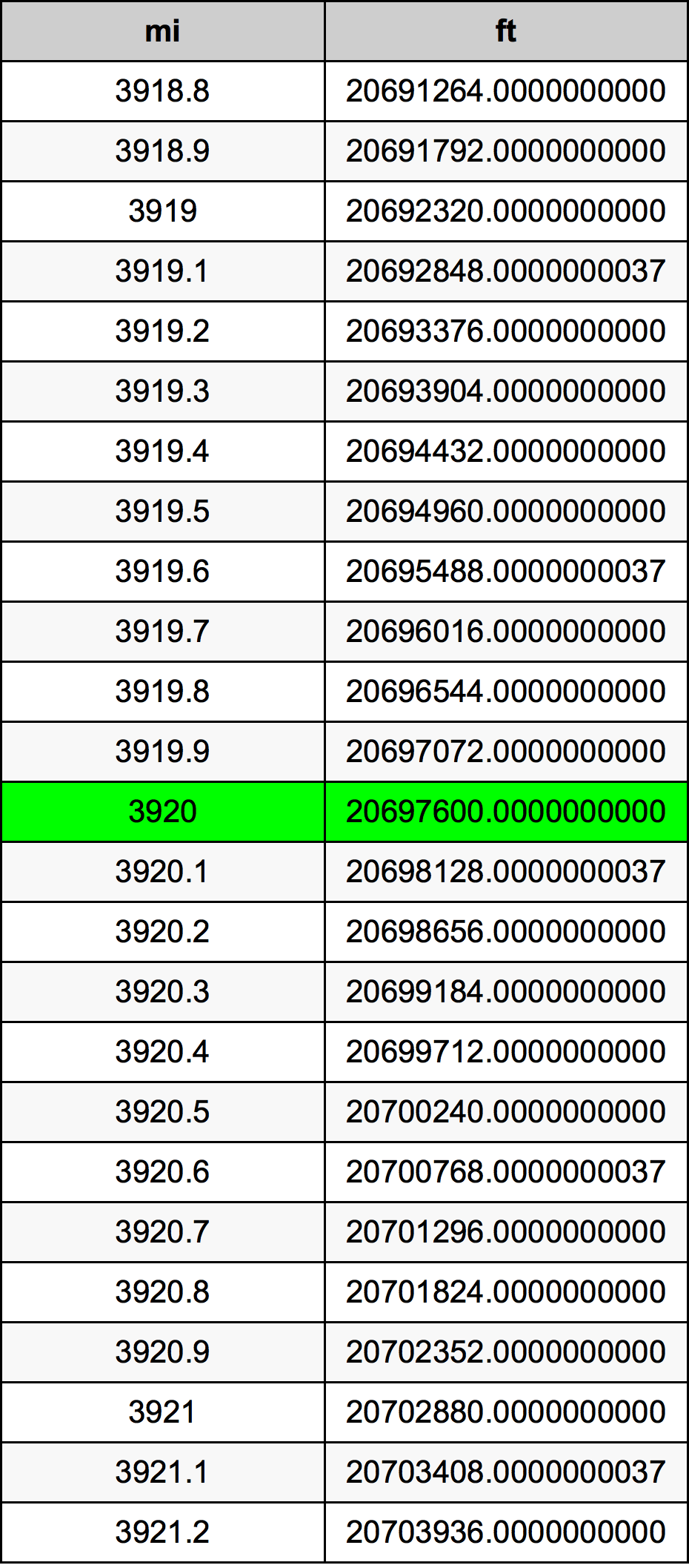 3920 Míľa prevodná tabuľka