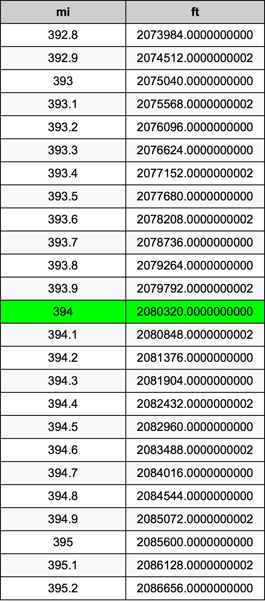 394 માઇલ રૂપાંતર કોષ્ટક