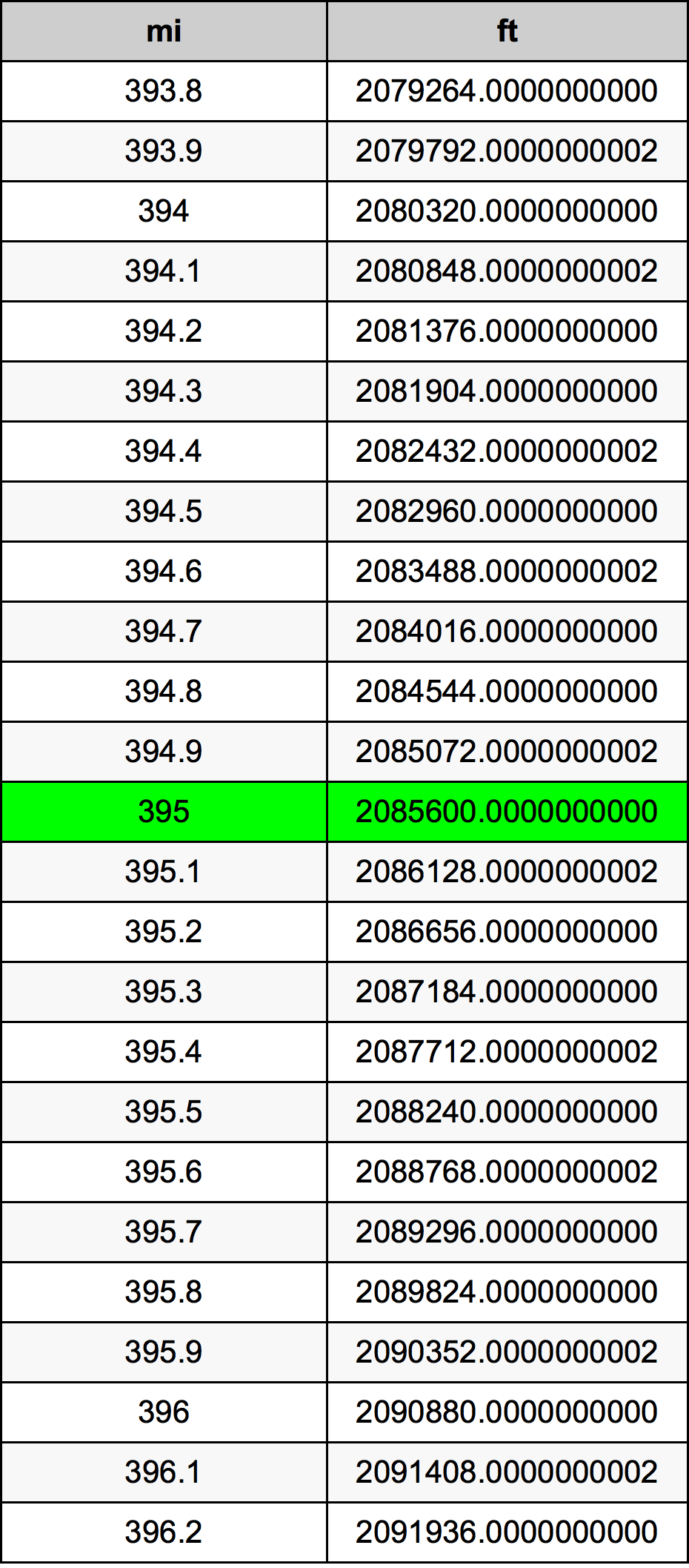 395 Mil konverżjoni tabella