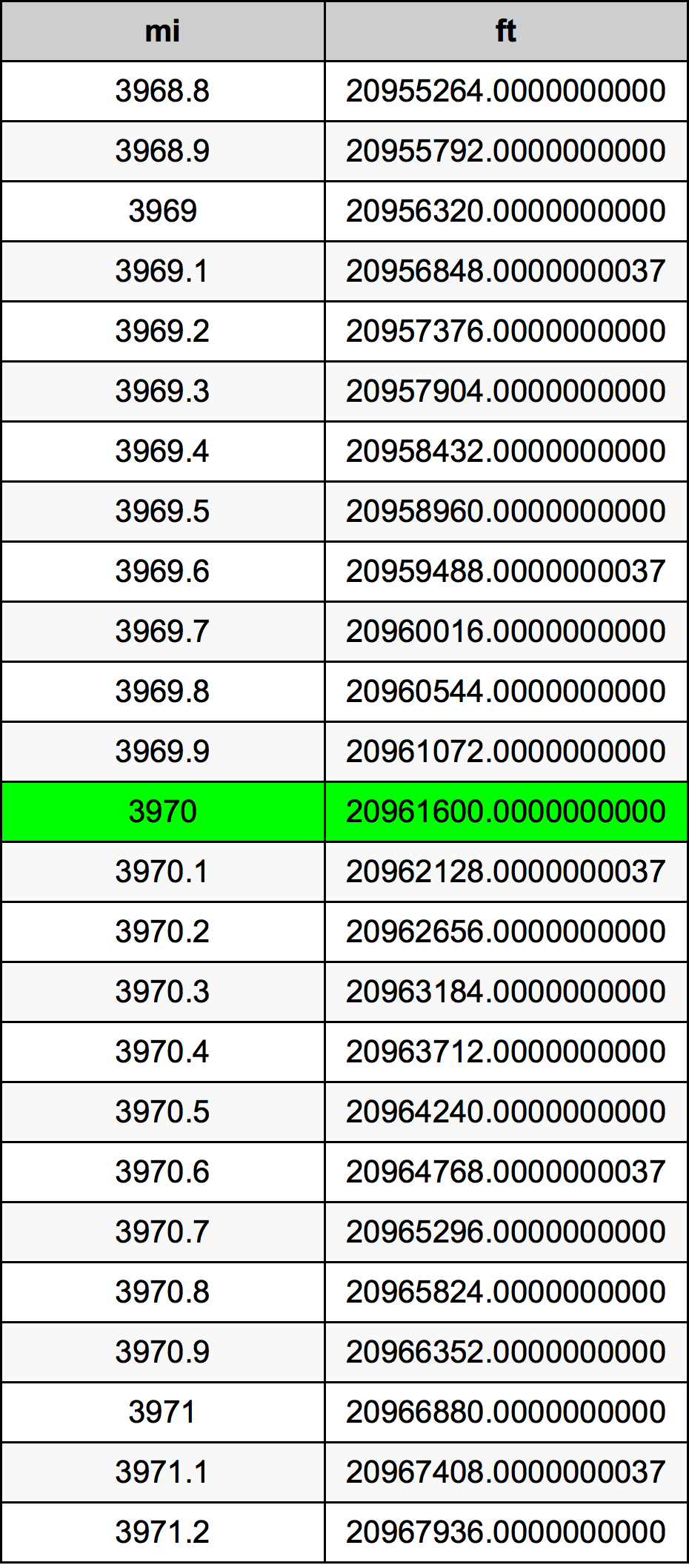 3970 миля Таблица преобразования