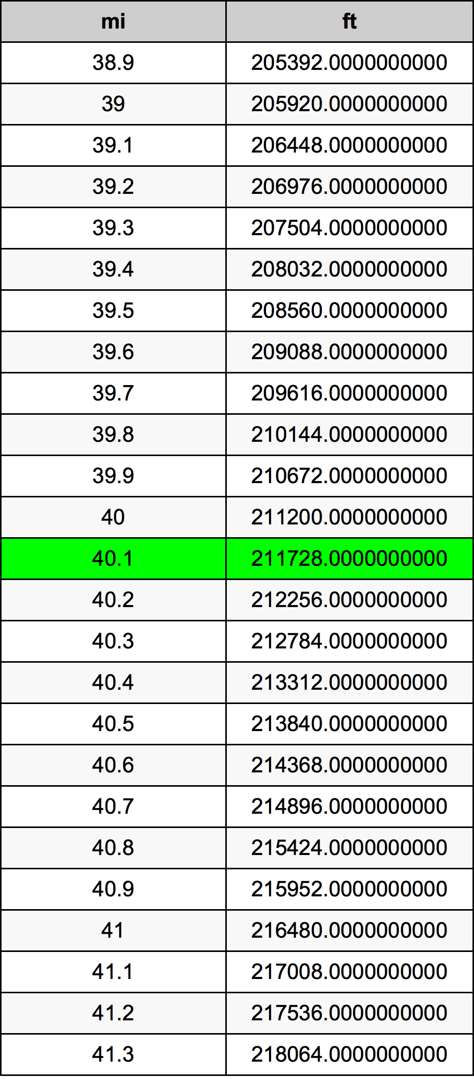 40.1英里換算表