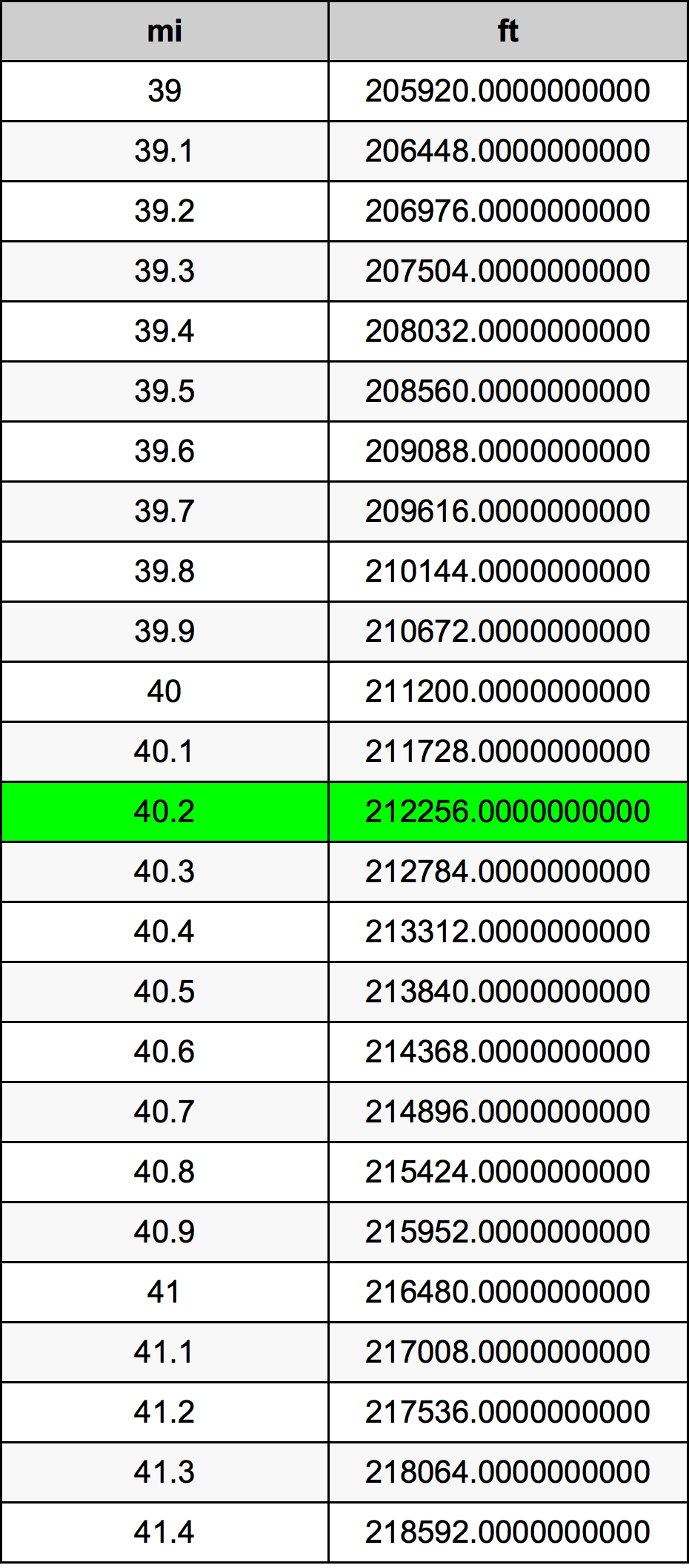 40.2 ميل جدول تحويل