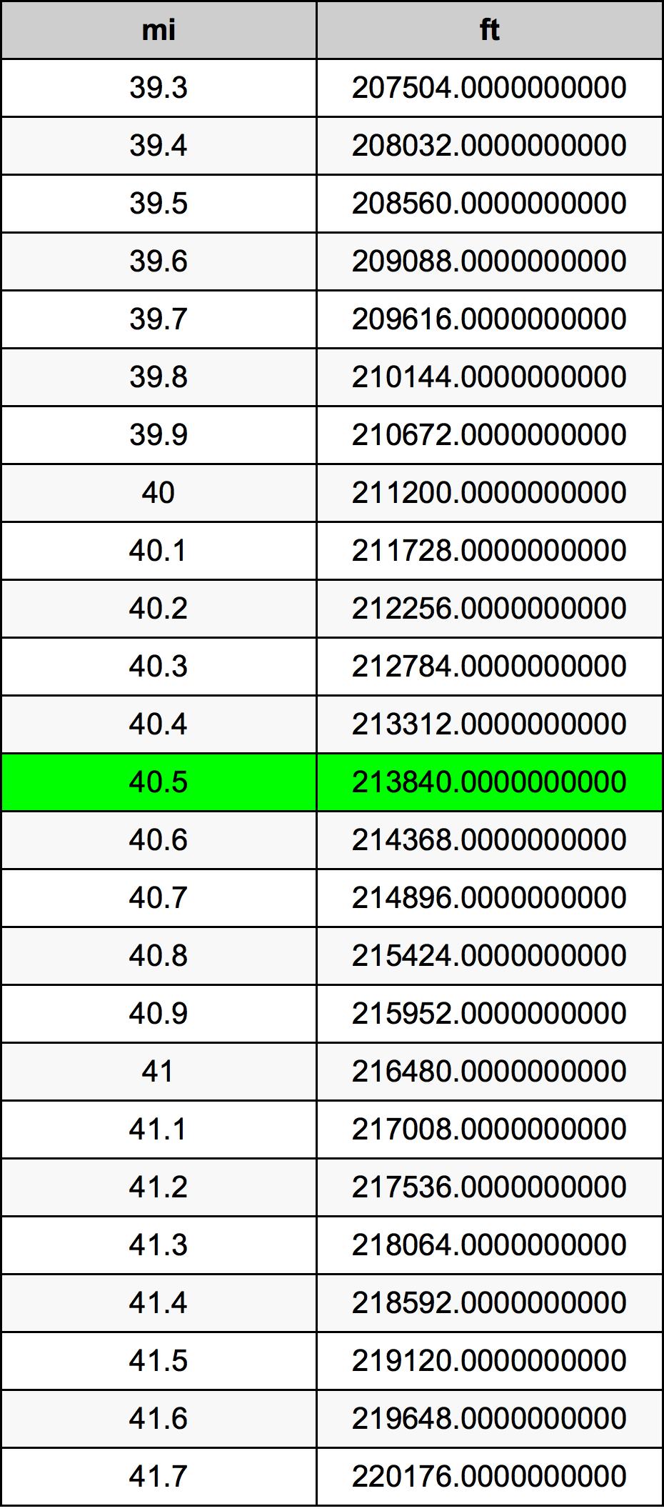 40.5 Engelsk mil konverteringstabell