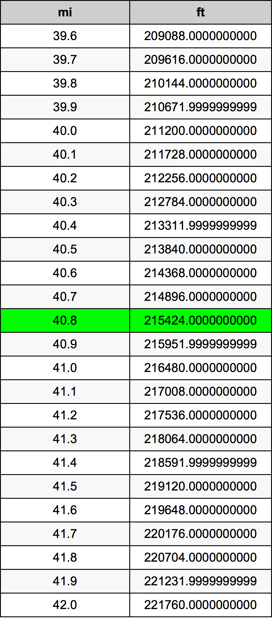 40.8 মাইল রূপান্তর ছক