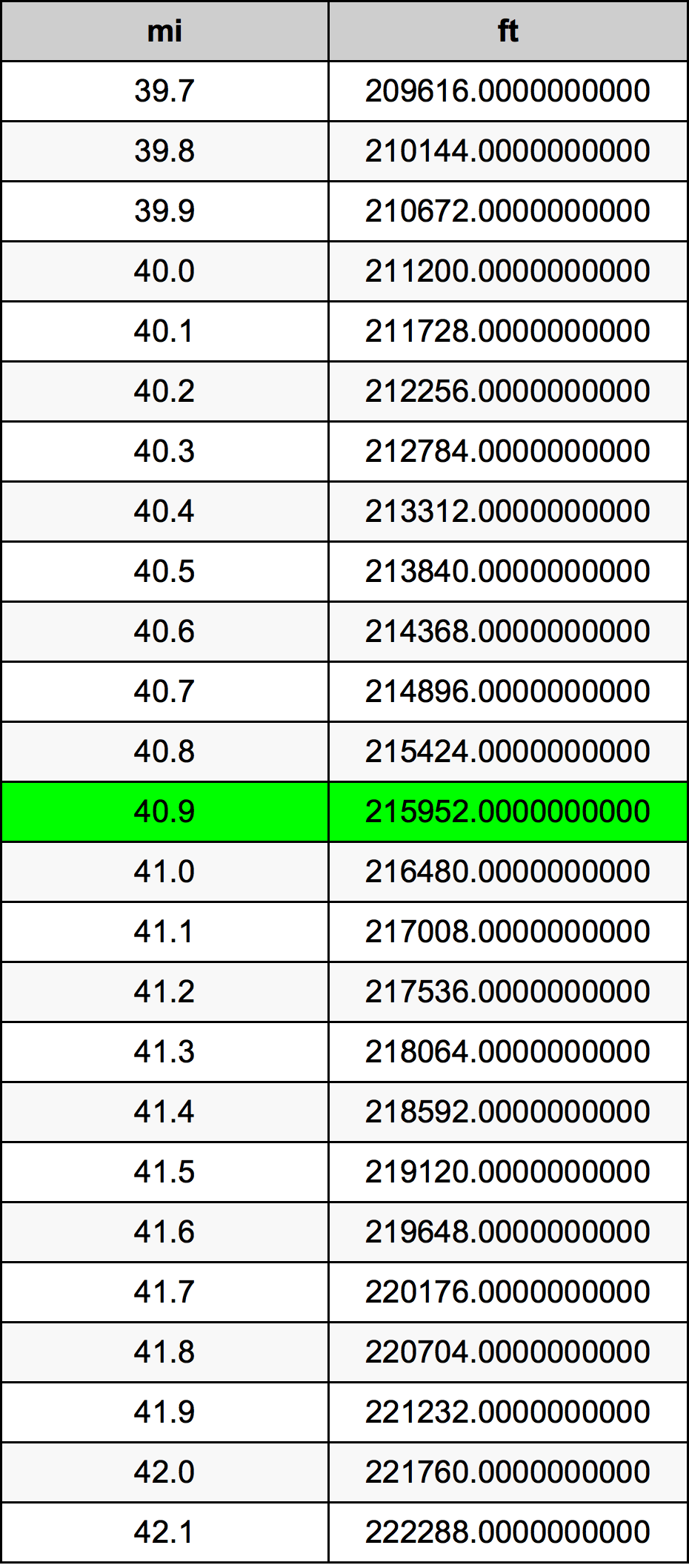 40.9 Engelsk mil konverteringstabellen