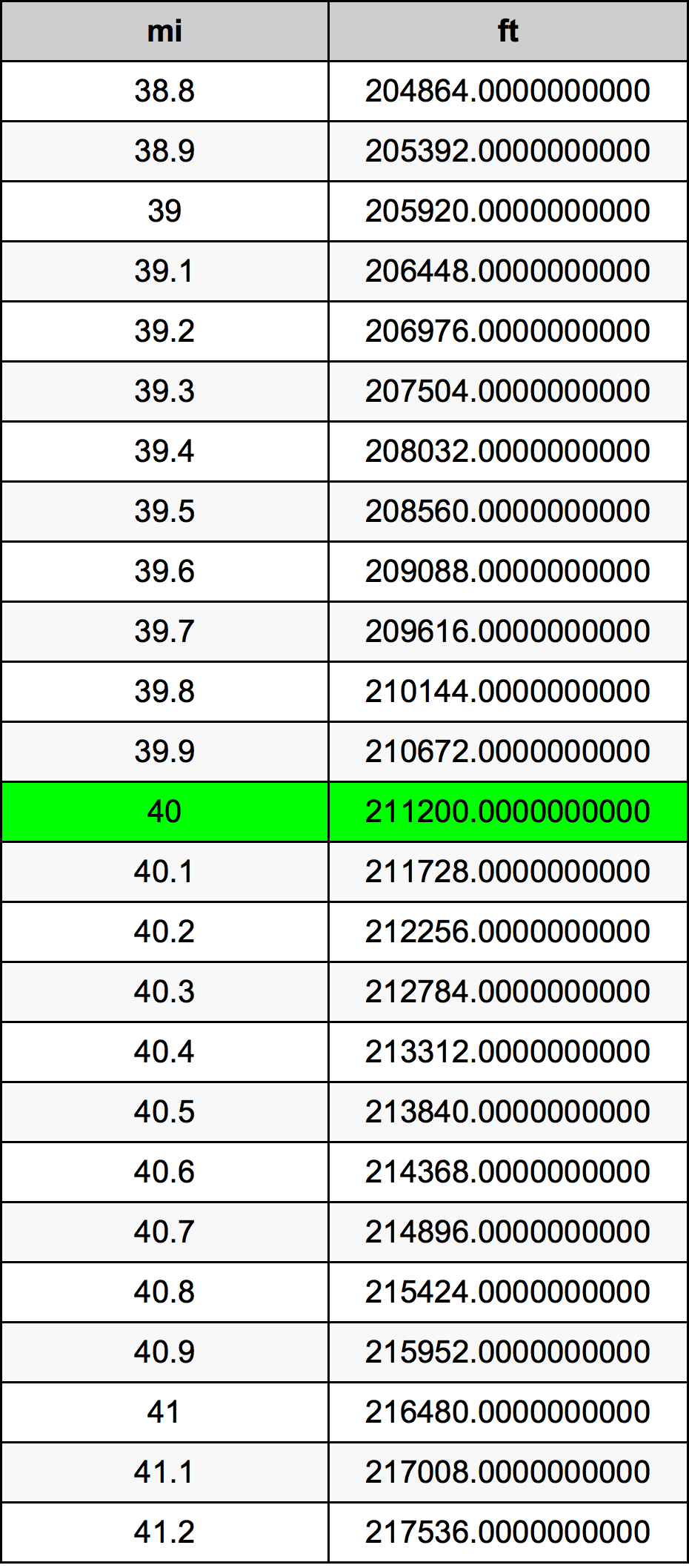 40 Milja Tablica konverzije