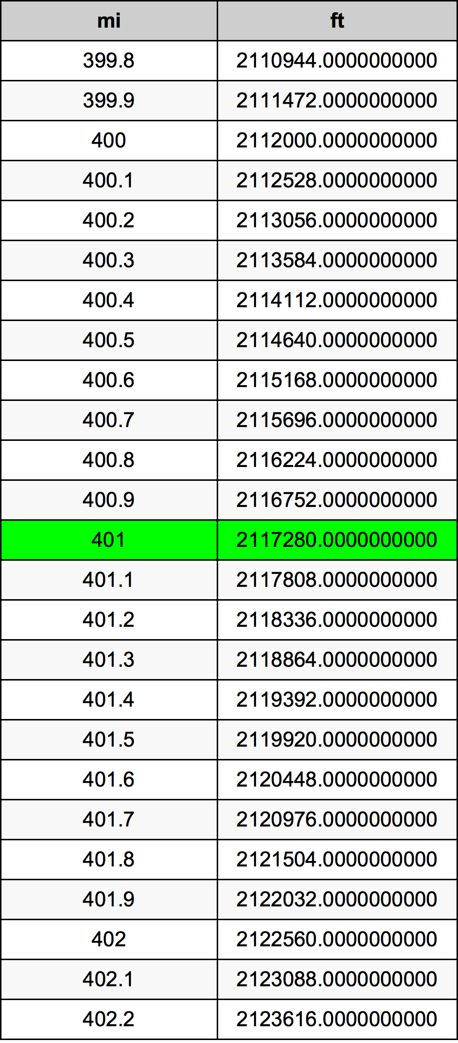 401 ميل جدول تحويل