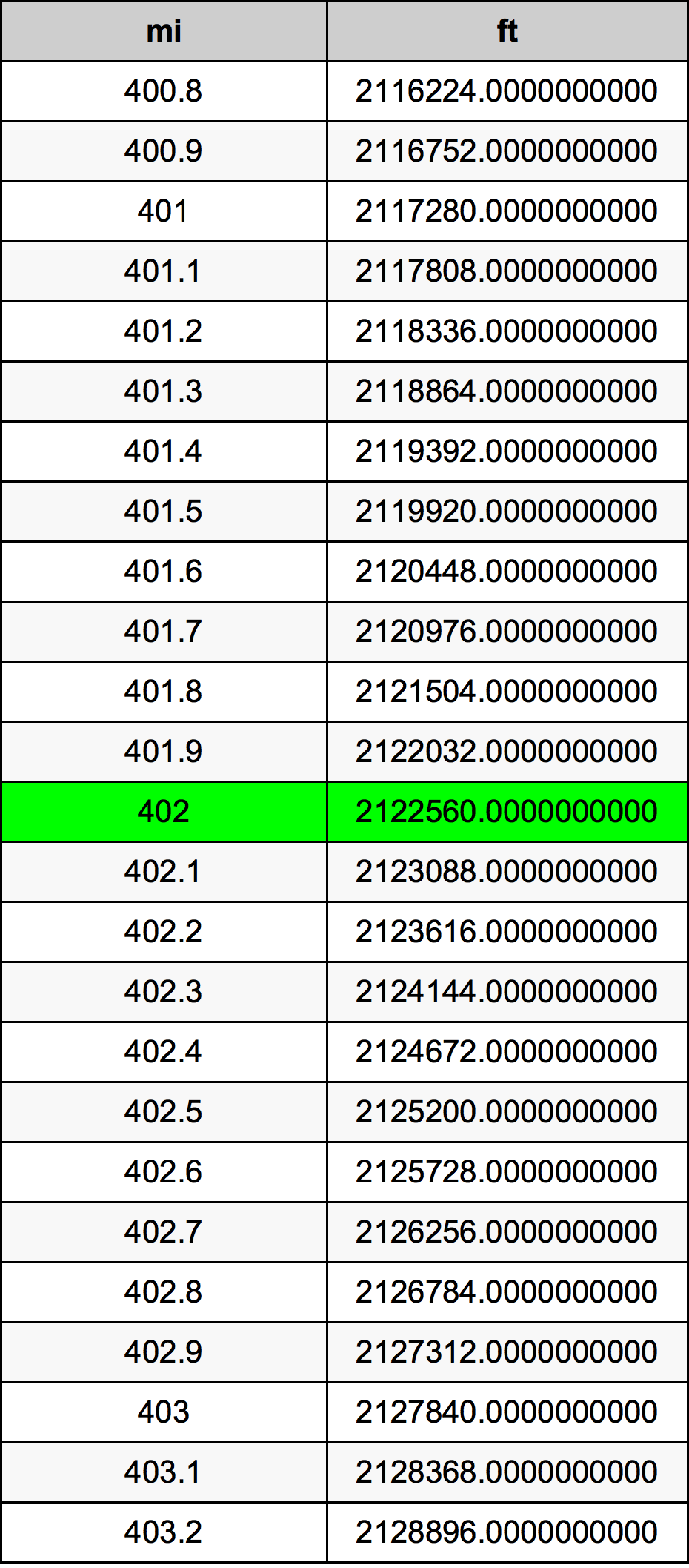 402 Mille table de conversion